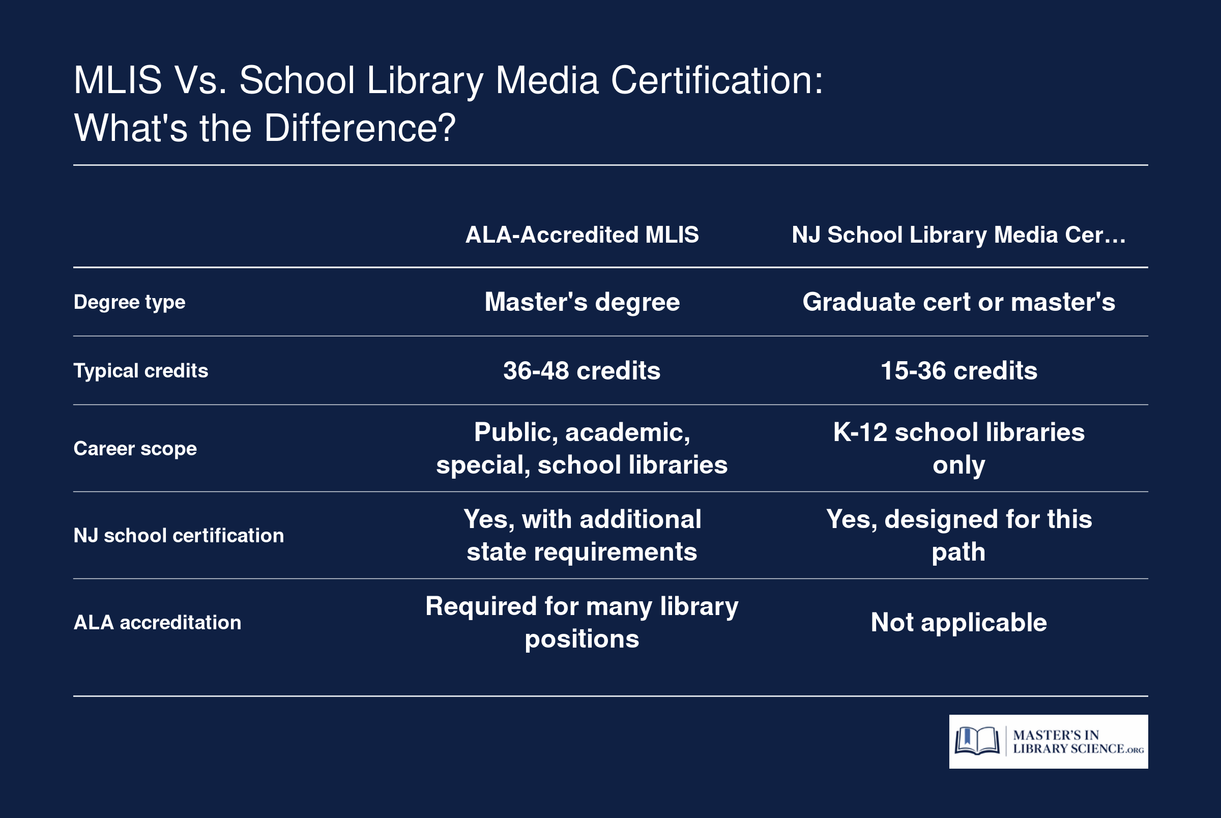 Comparison of ALA-accredited MLIS and NJ School Library Media Specialist certification across degree type, credits, career scope, NJ certification, and ALA status