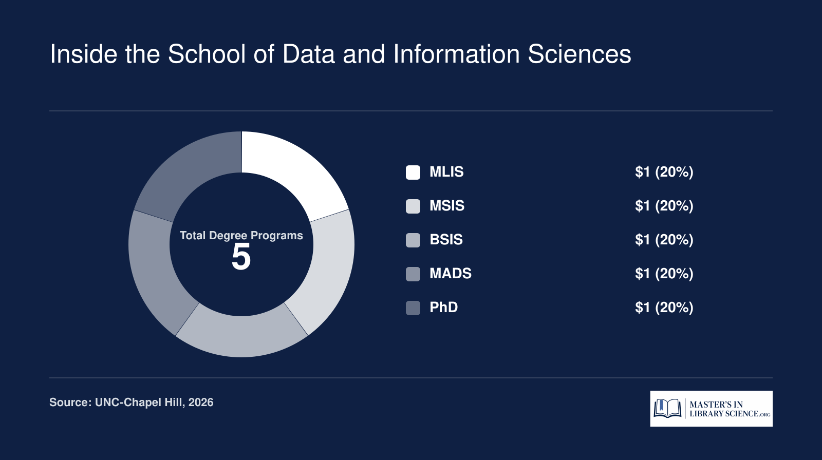 Donut chart showing five degree programs within the UNC School of Data and Information Sciences: MLIS, MSIS, BSIS, MADS, and PhD.
