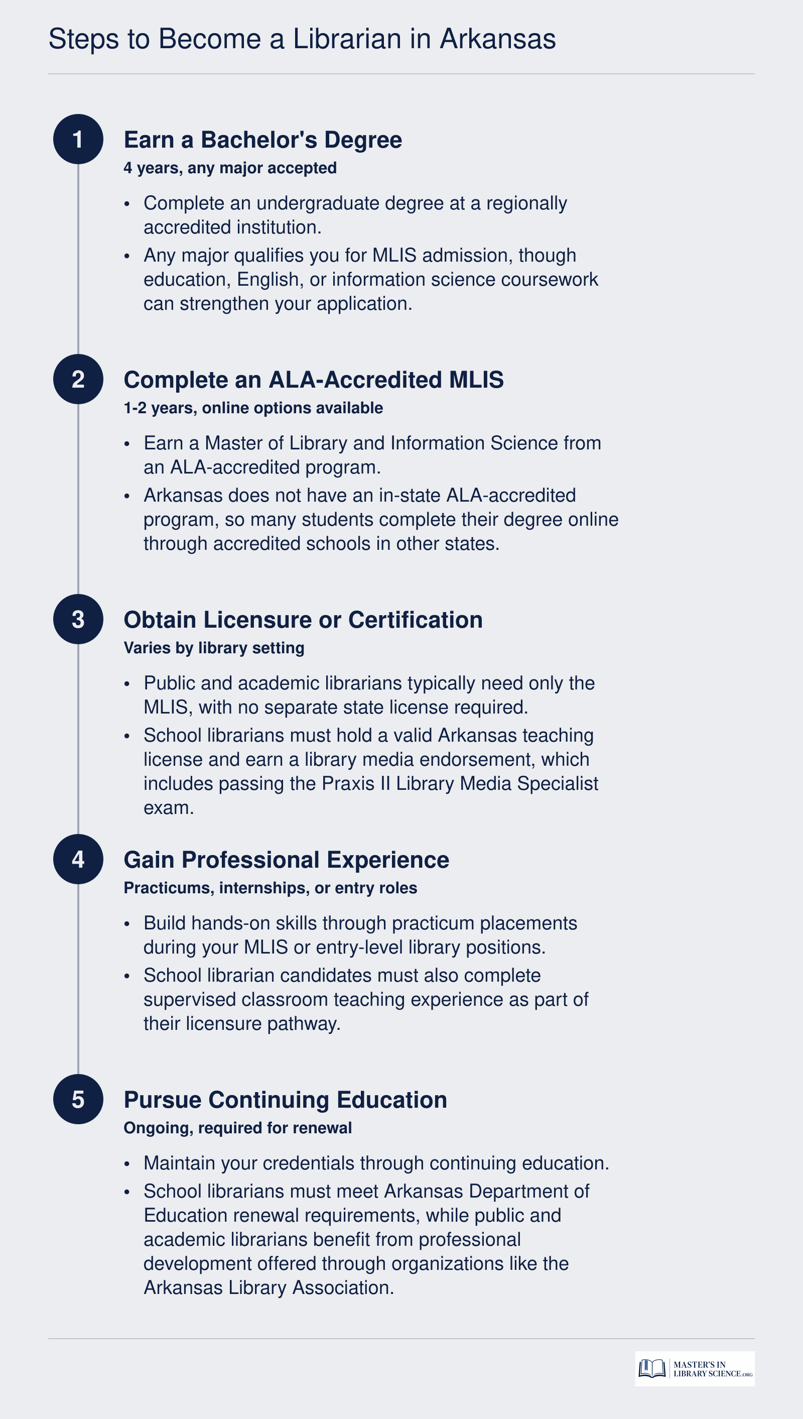 Five-step credentialing sequence for becoming a librarian in Arkansas, from earning a bachelor's degree through continuing education