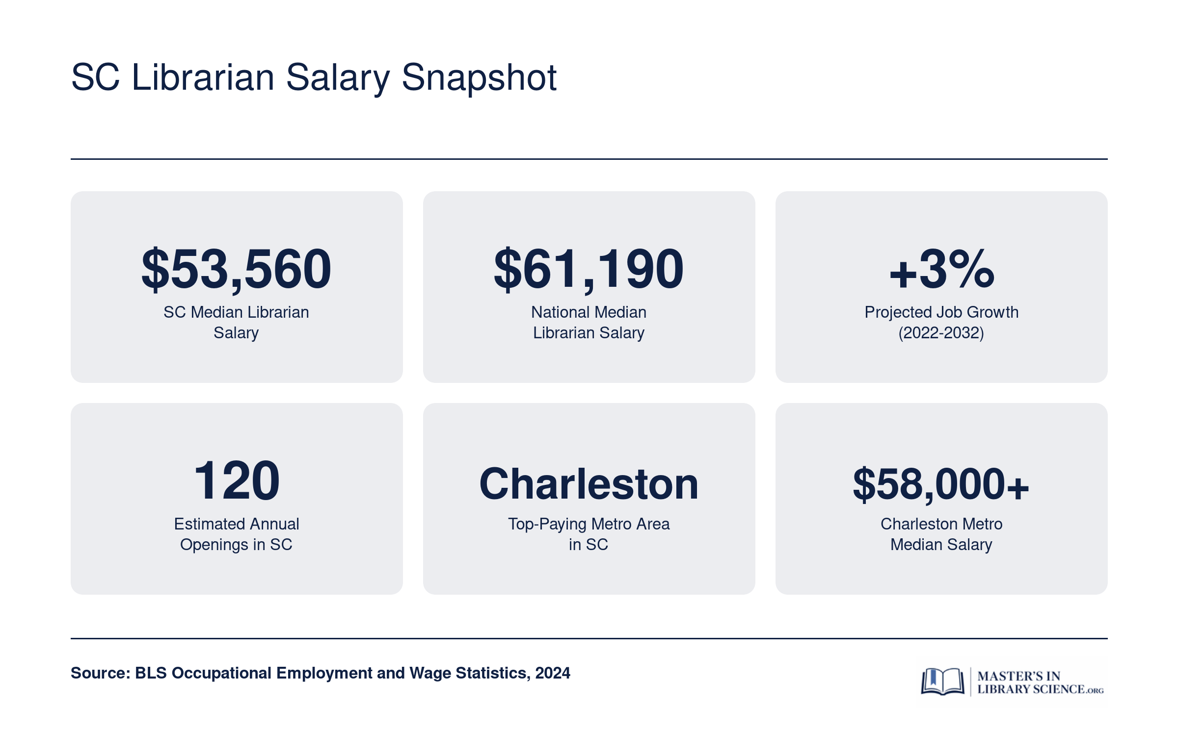 South Carolina librarian salary snapshot showing $53,560 state median versus $61,190 national median, 3% projected growth, and top-paying Charleston metro area