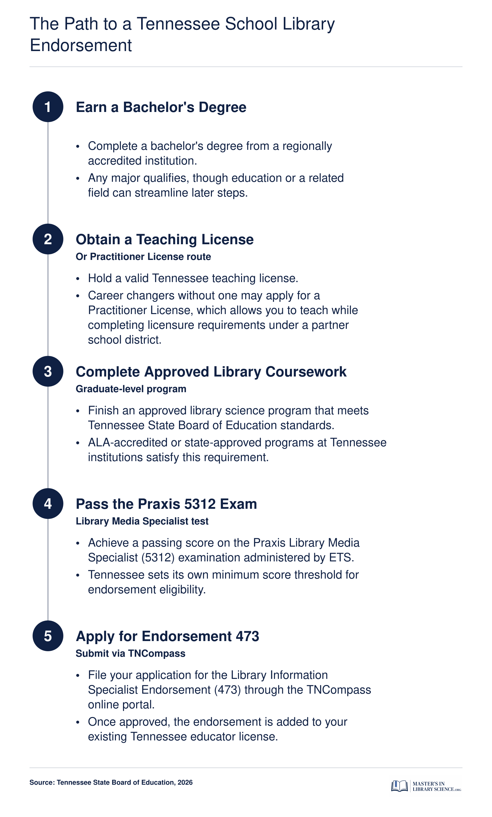 Five-step credentialing sequence from bachelor's degree through Endorsement 473 for Tennessee school librarians, with a branching note for career changers