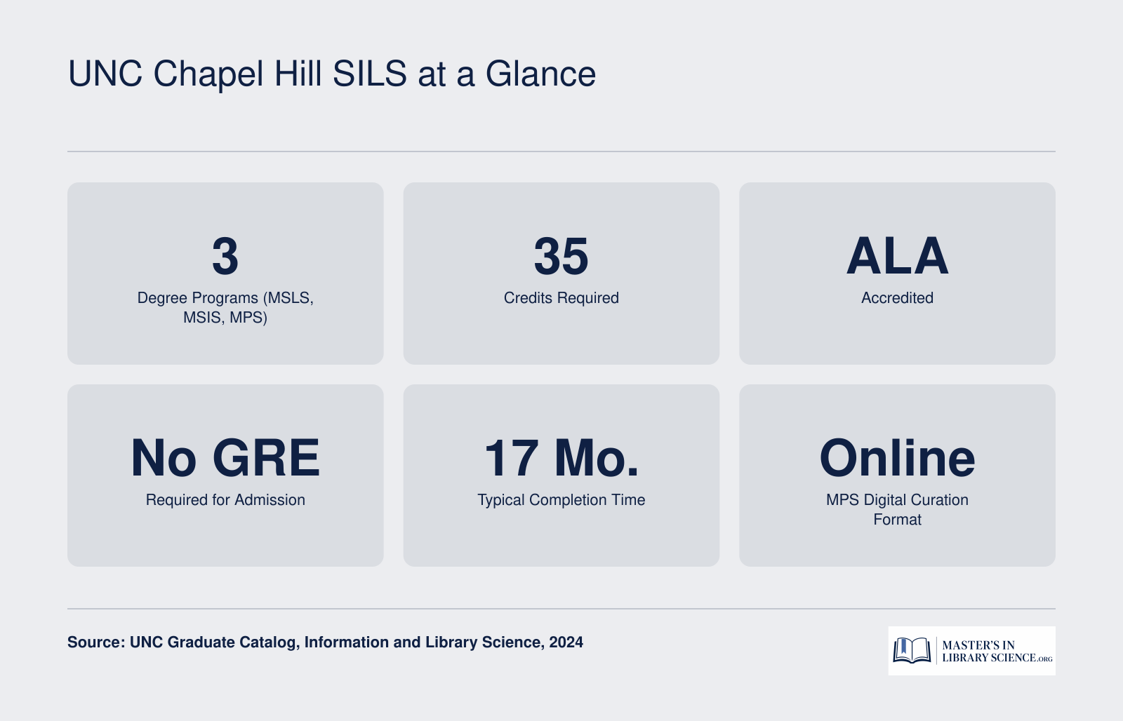 Quick facts for UNC Chapel Hill SILS showing three degree options, 35 credits required, ALA accreditation, and no GRE requirement