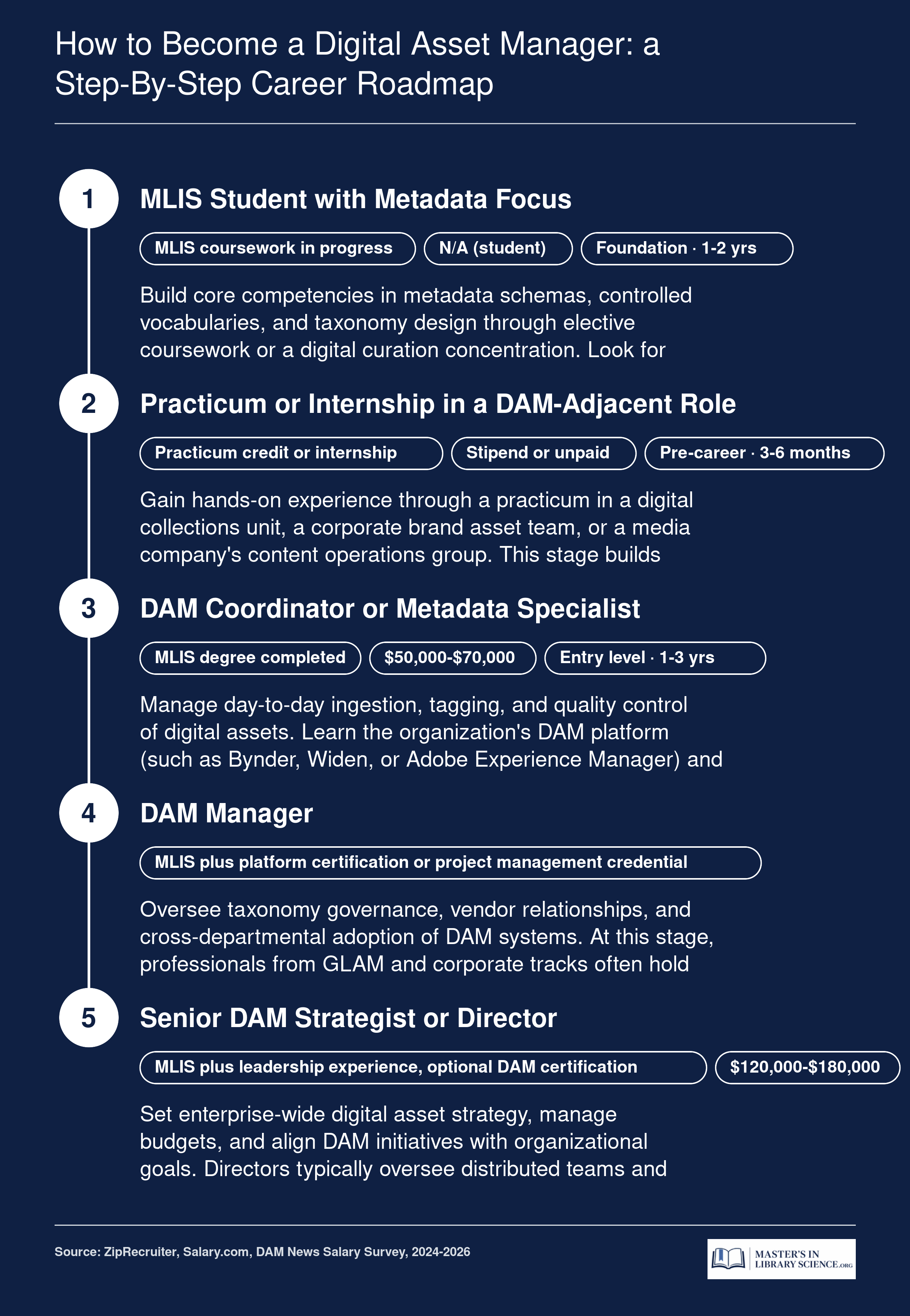 Five-stage career pathway from MLIS student to senior DAM director, with credentials and salary bands at each level, based on 2024 to 2026 data