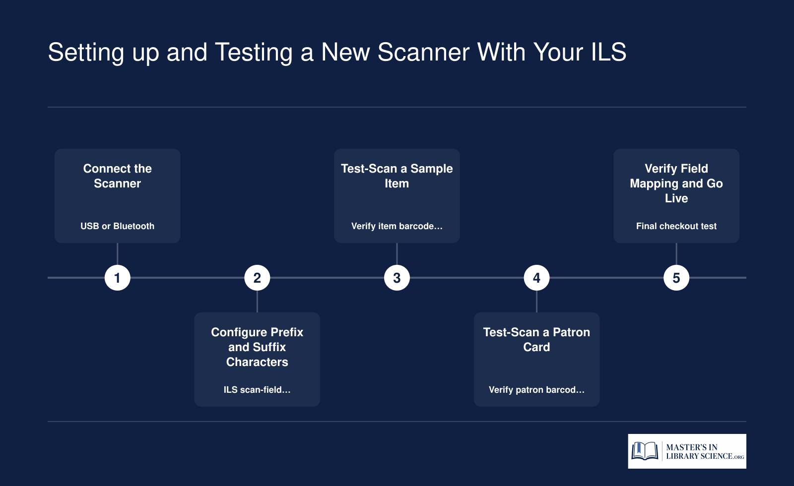 Five-step setup sequence for connecting and testing a barcode scanner with a library ILS, from USB or Bluetooth connection through final checkout verification