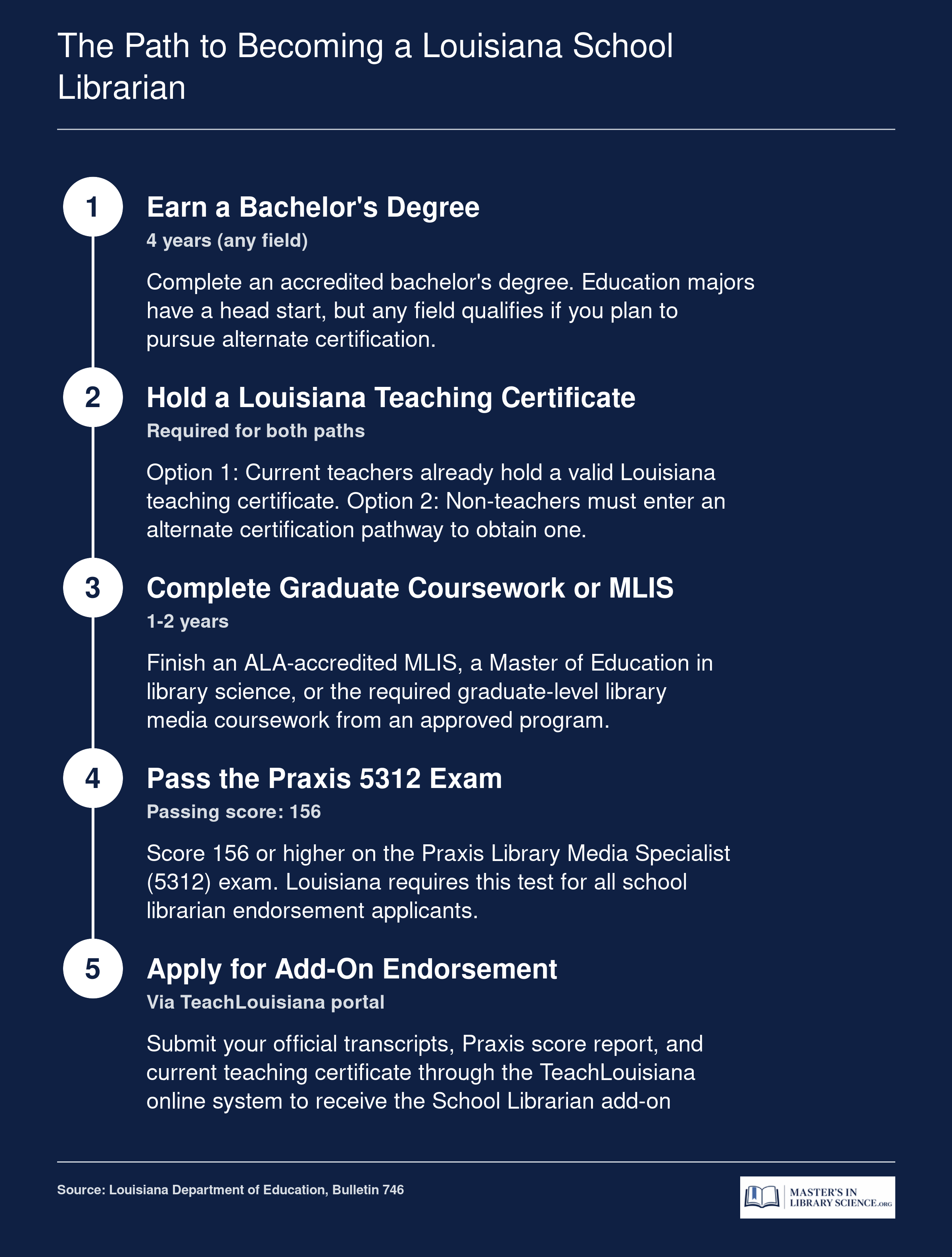 Five-step credentialing sequence for becoming a school librarian in Louisiana, from bachelor's degree through add-on endorsement application