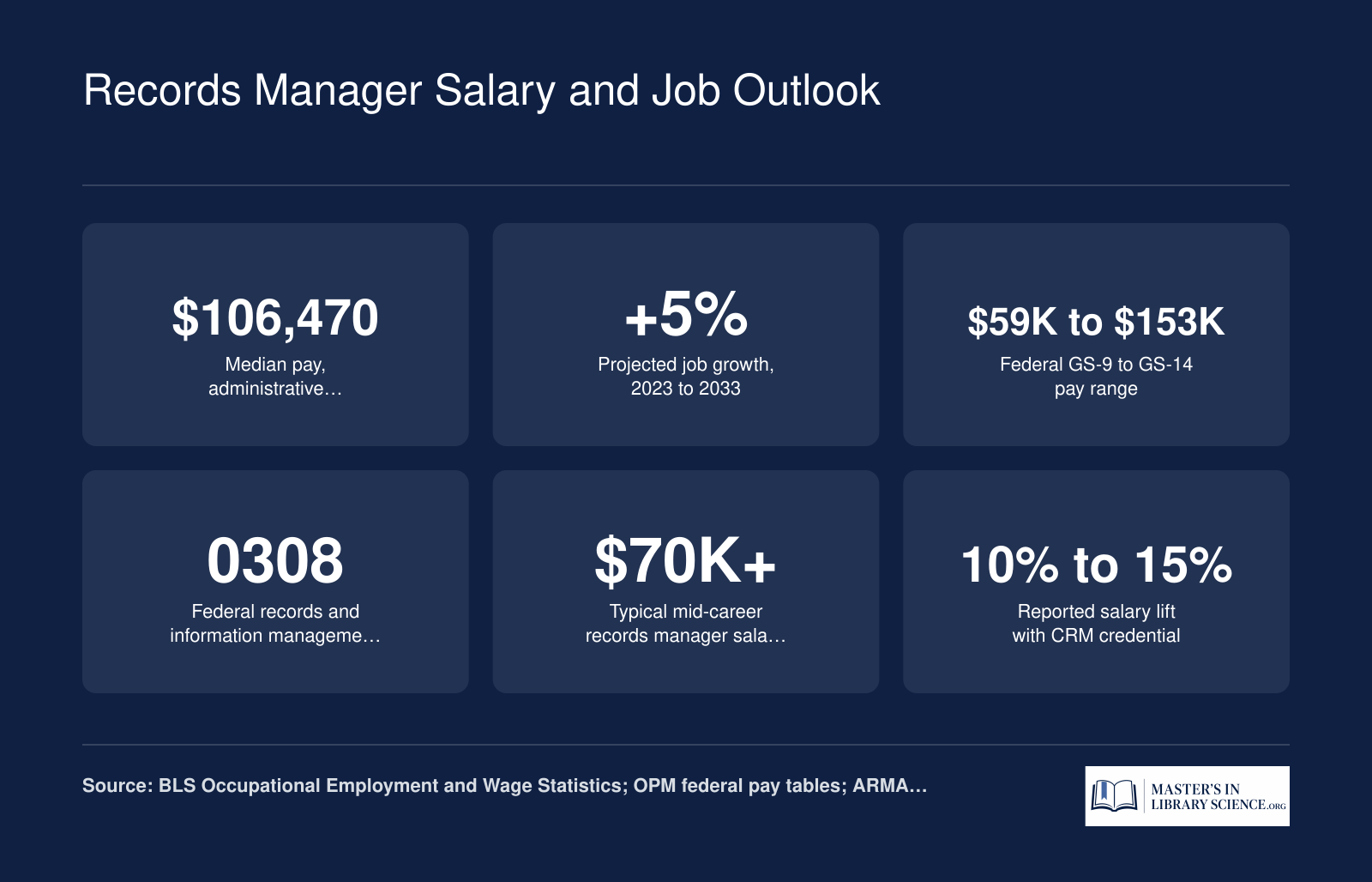 Six quick stats on records manager pay and growth, including a median above 100,000 dollars and 5 percent projected growth through 2033