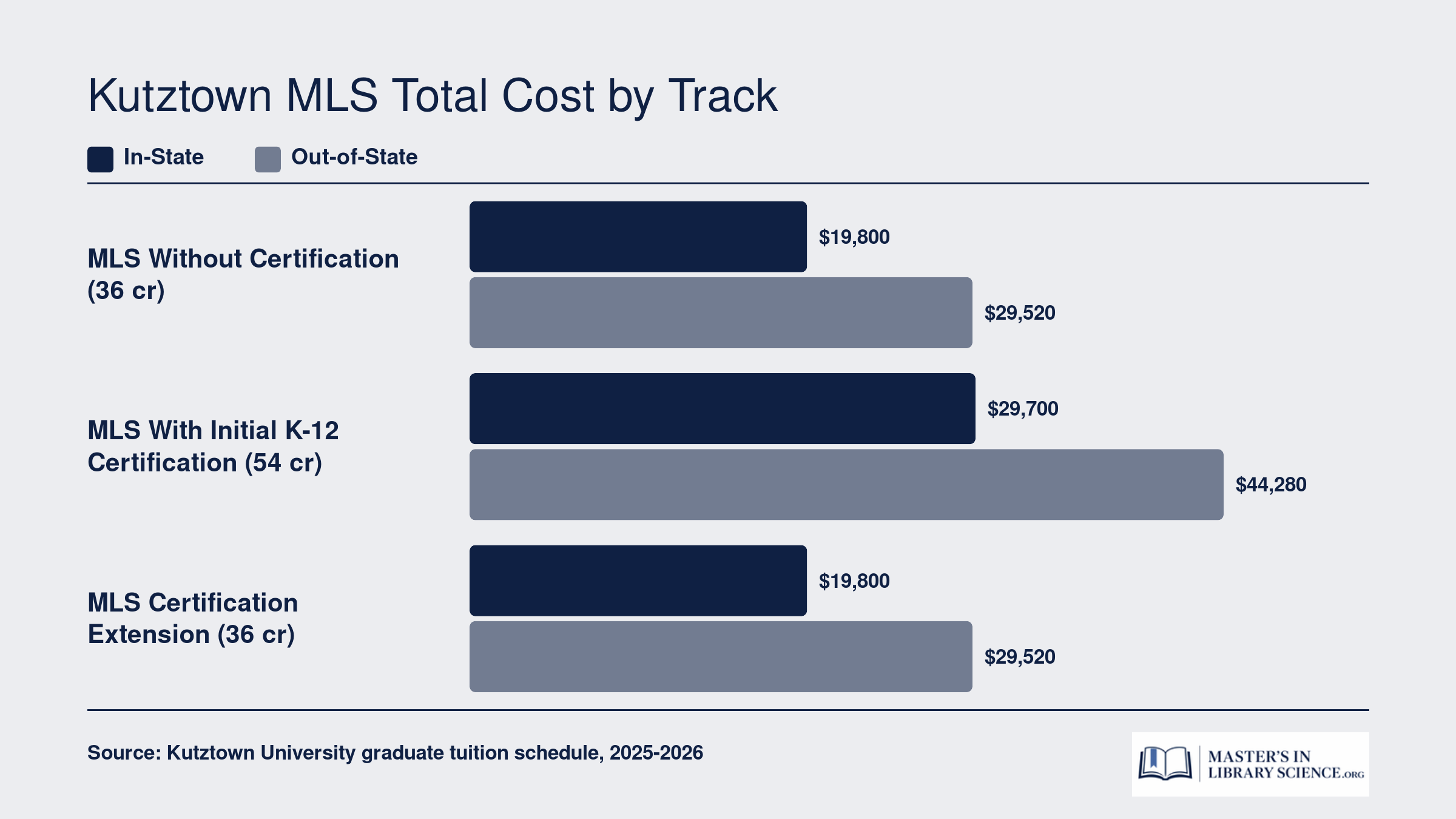 Estimated total tuition for Kutztown MLS tracks ranging from roughly $19,800 to $44,280 depending on track and residency status
