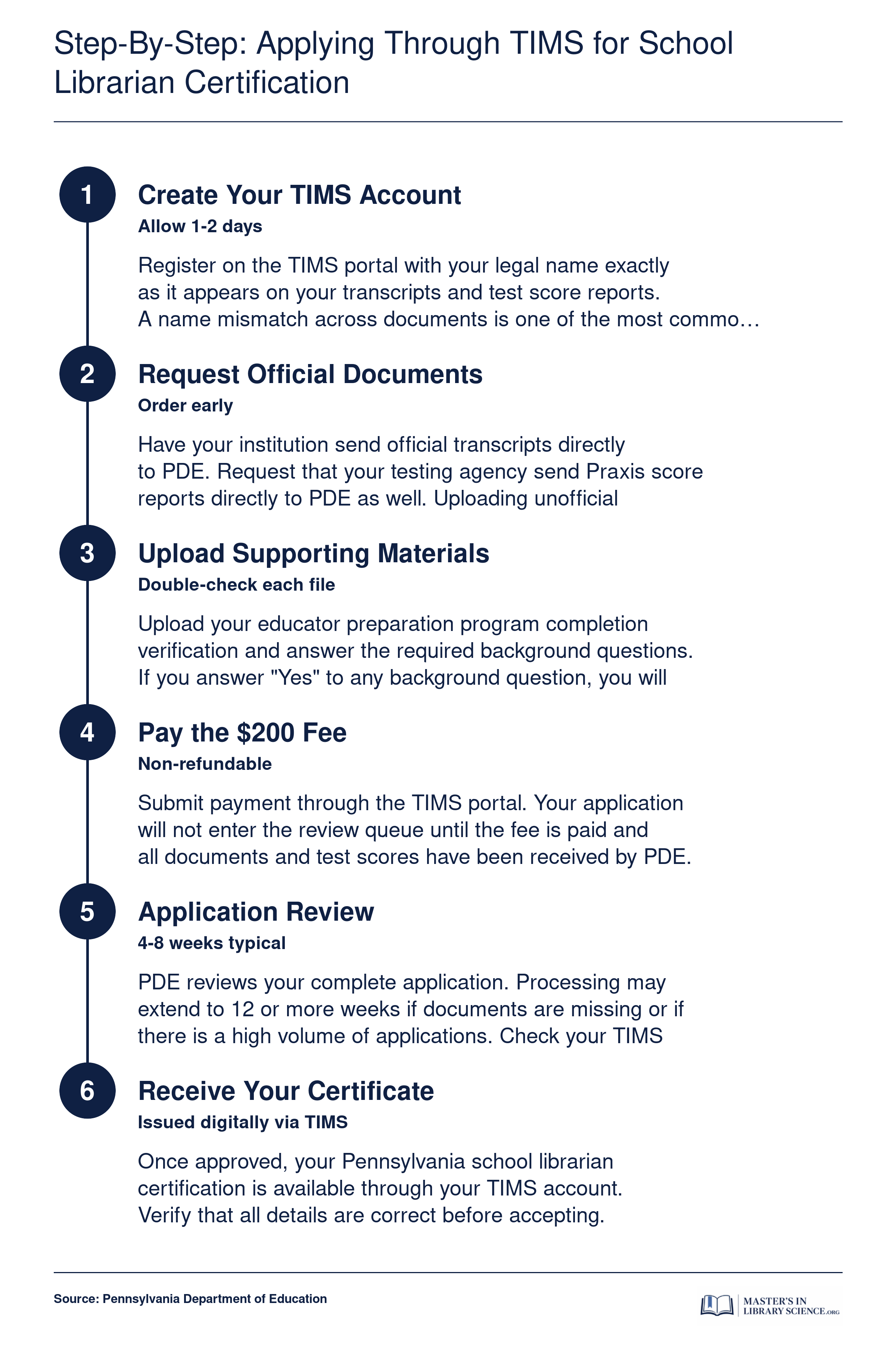 Six-step TIMS application process for Pennsylvania school librarian certification, from account creation through $200 fee payment to certificate issuance in 4 to 8 weeks