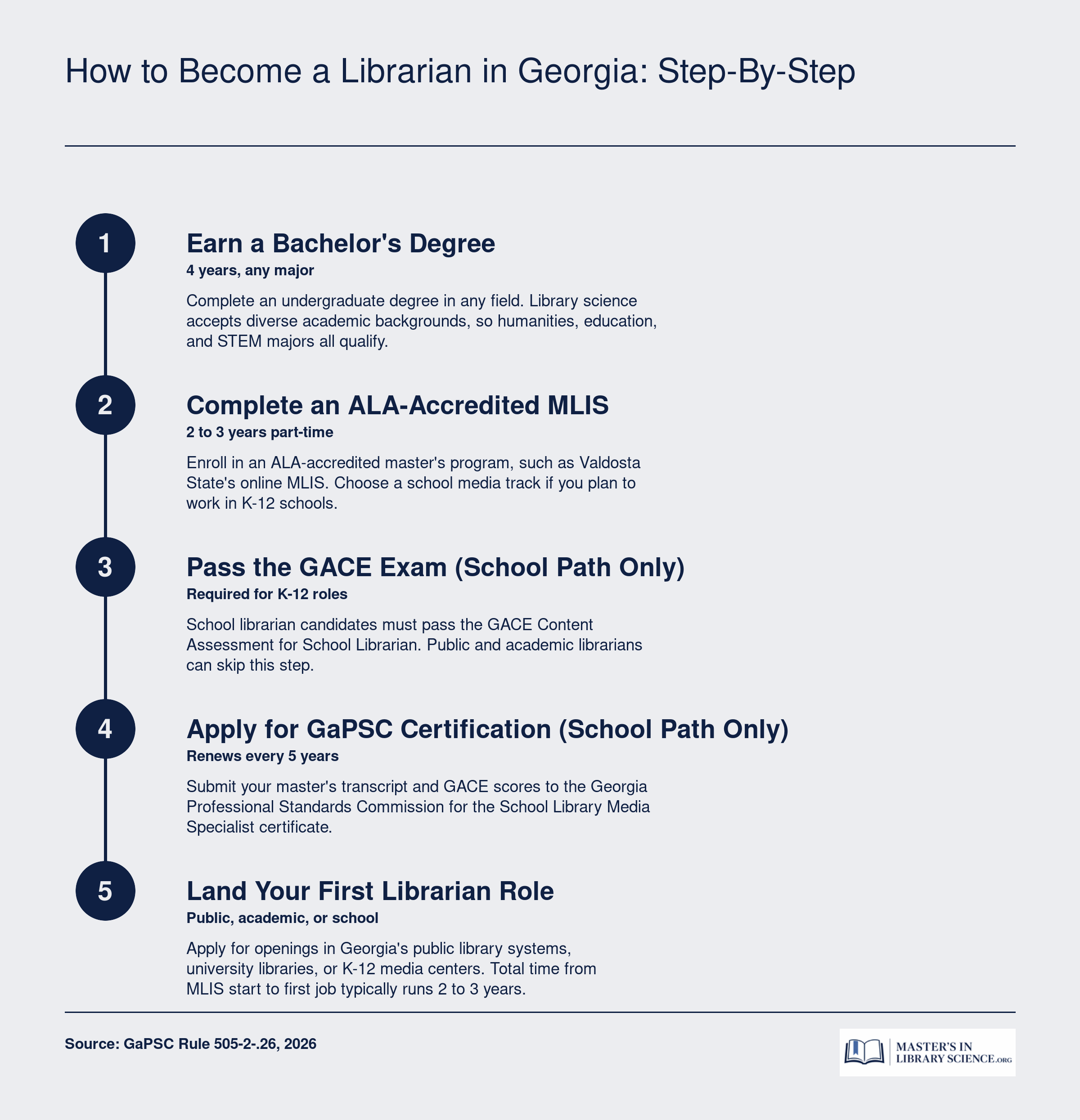 Five-step path from bachelor's degree to first librarian role in Georgia, including ALA-accredited MLIS and GaPSC certification for school media specialists.