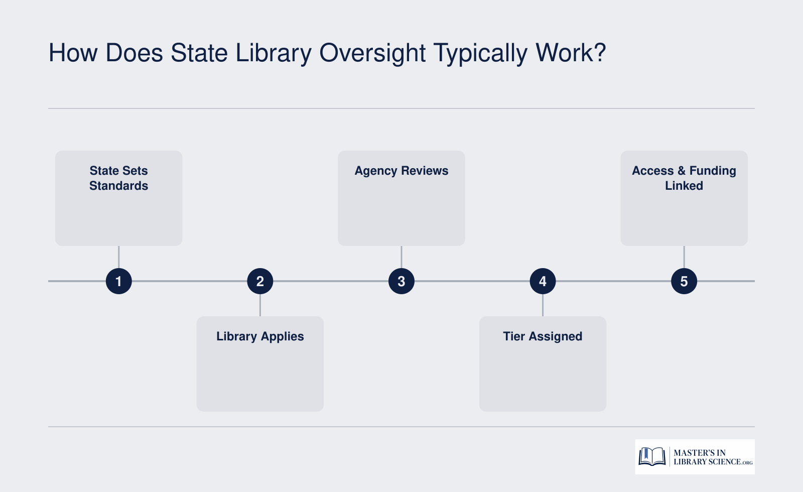 A five-step sequence: state sets accreditation standards, library applies, state agency reviews compliance, accreditation tier assigned, and funding and interlibrary loan access are tied to the tier.