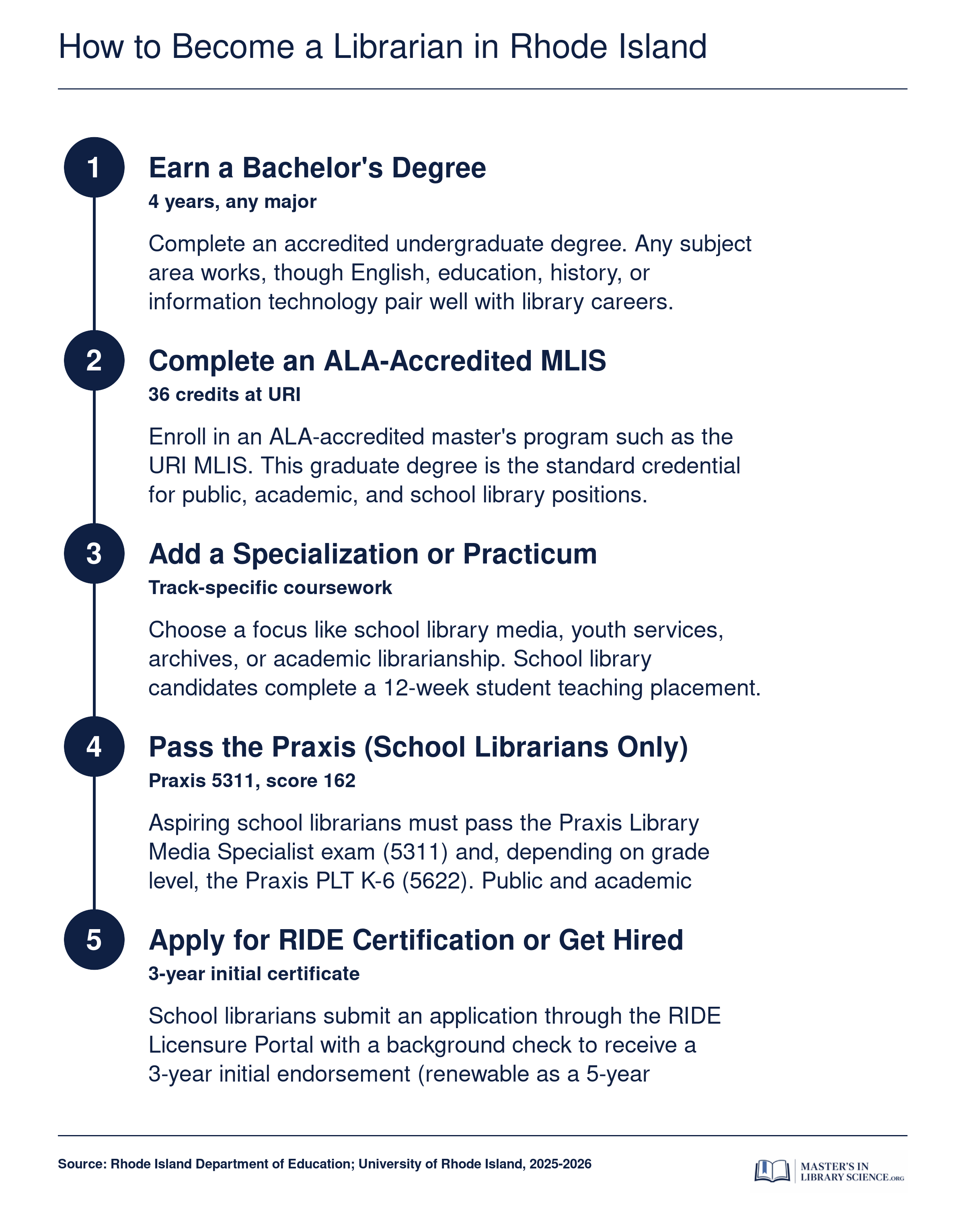 Five step path to becoming a librarian in Rhode Island, from bachelor's degree through MLIS to certification