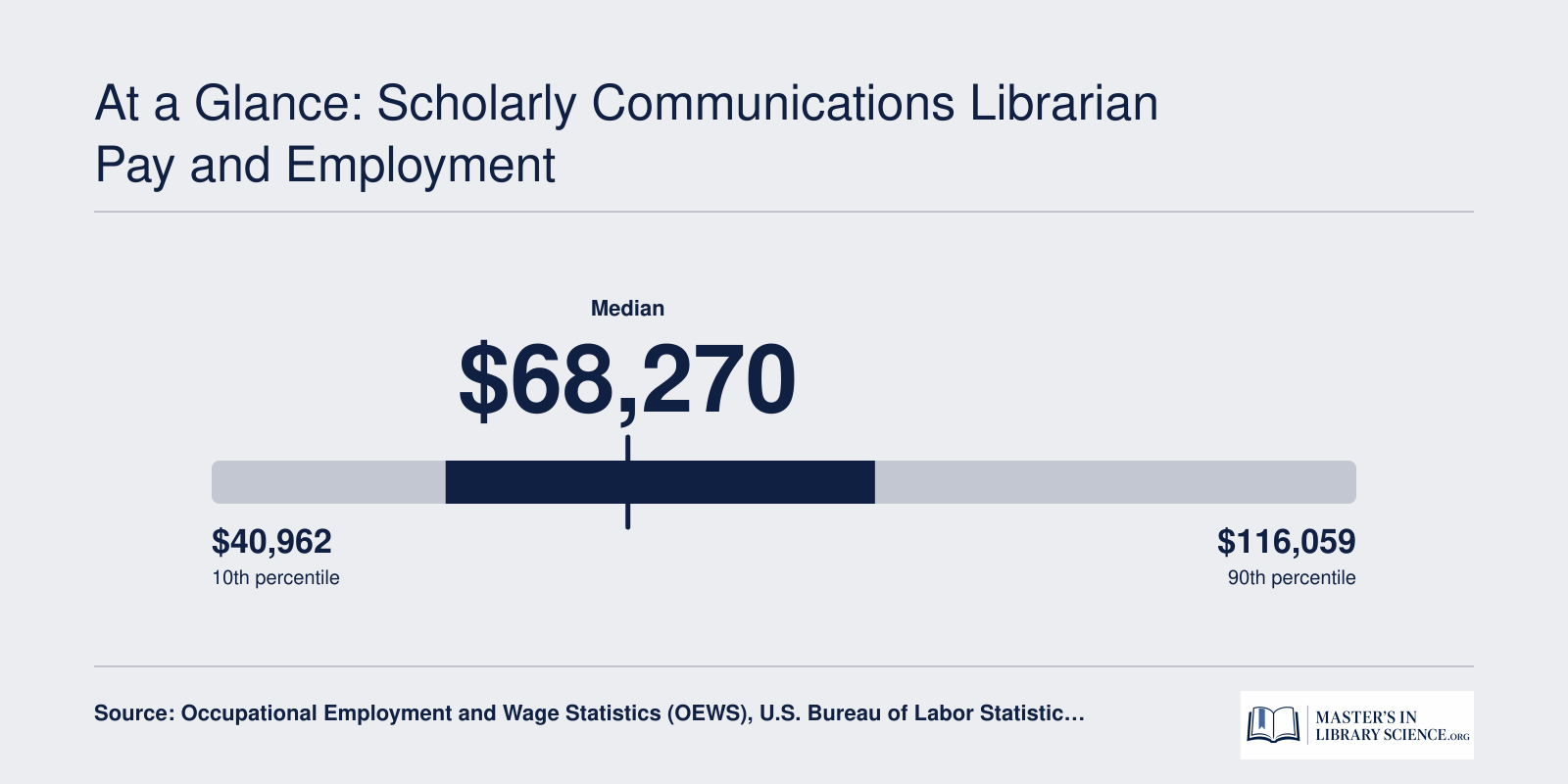 Librarian salary distribution: 25th percentile $56,310, median $68,270, 75th percentile $84,480 as of 2025 BLS data