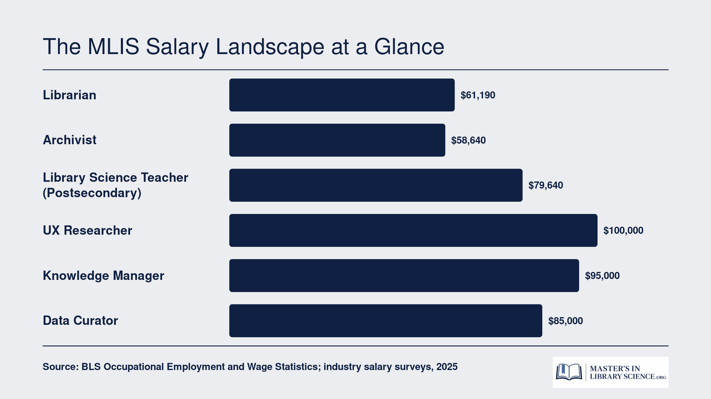 Median salaries for six MLIS roles ranging from $58,640 for archivists to $100,000 for UX researchers as of 2025