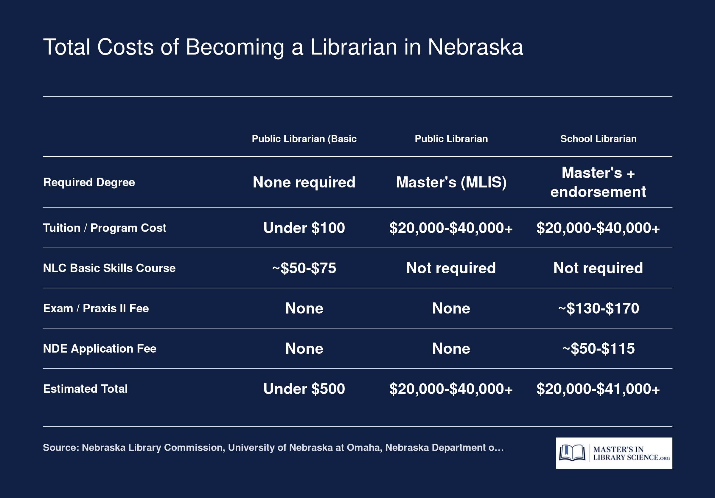 Cost comparison of three Nebraska librarian pathways: Basic public certification under $500, MLIS pathway $20,000 to $40,000 plus, school librarian $20,000 to $41,000 plus