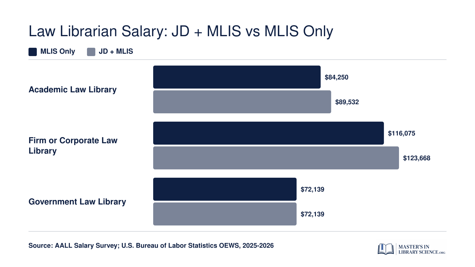 Median law librarian salaries by setting: academic $84,250 vs $89,532 with JD, firm $116,075 vs $123,668, government $72,139 with minimal JD premium