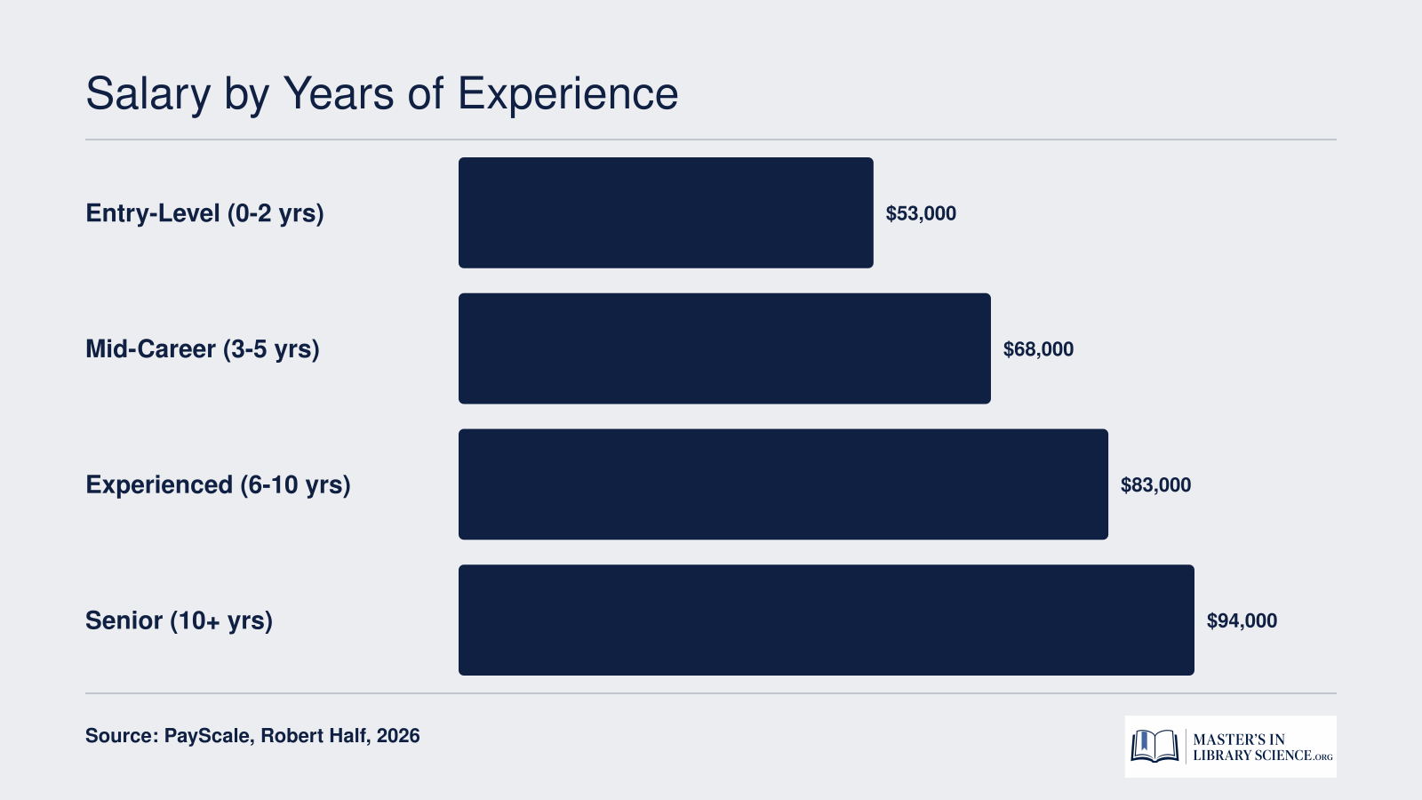 Estimated records manager salary rising from roughly $53,000 at entry level to about $94,000 for senior professionals with 10 or more years of experience, based on 2026 survey data