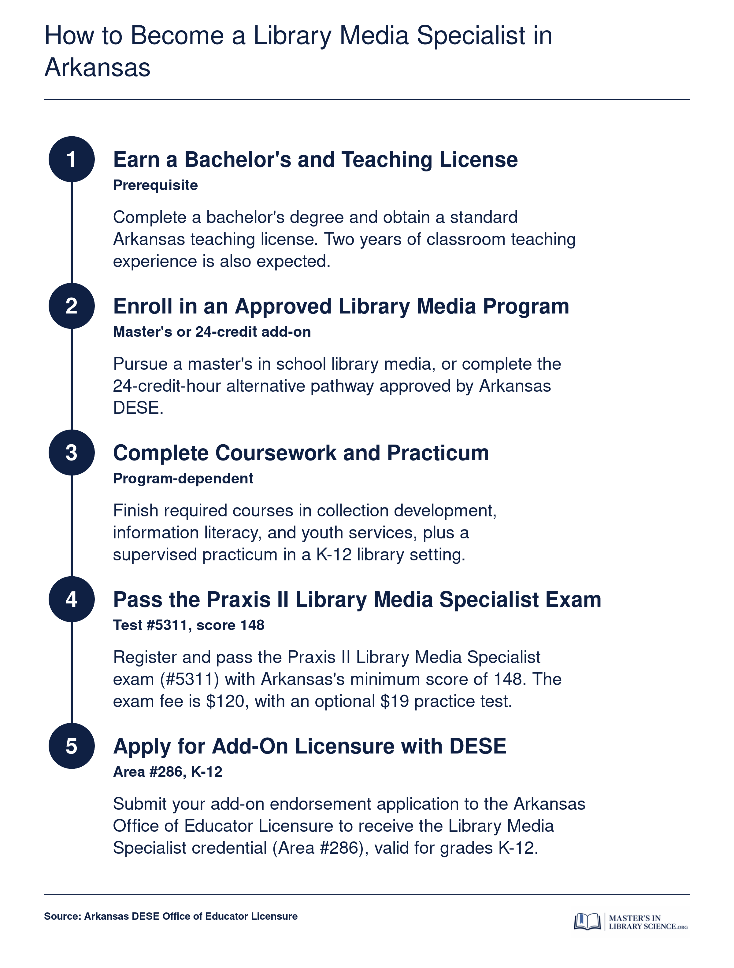Five-step path to K-12 library media specialist licensure in Arkansas, including Praxis 5311 with a 148 passing score