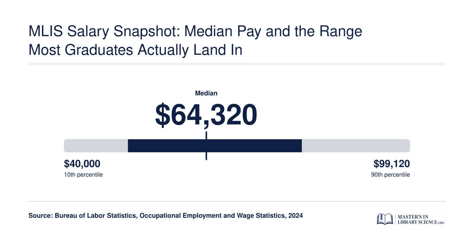 Librarian salary distribution from $50,920 at the 25th percentile to $80,640 at the 75th, with a $64,320 median, per 2024 BLS data