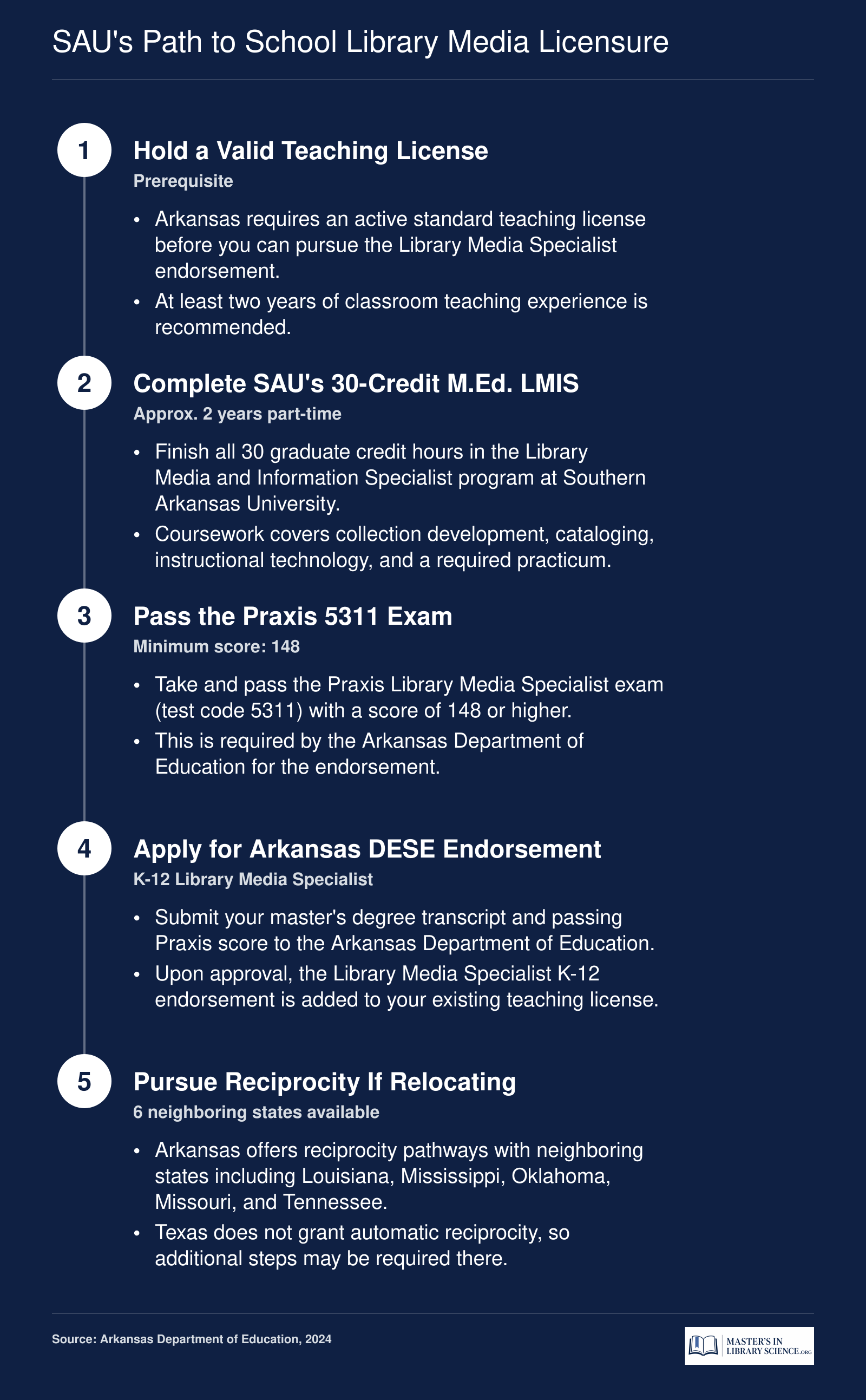 Five-step credentialing sequence from holding a teaching license through SAU's 30-credit program to Arkansas library media licensure and optional interstate reciprocity