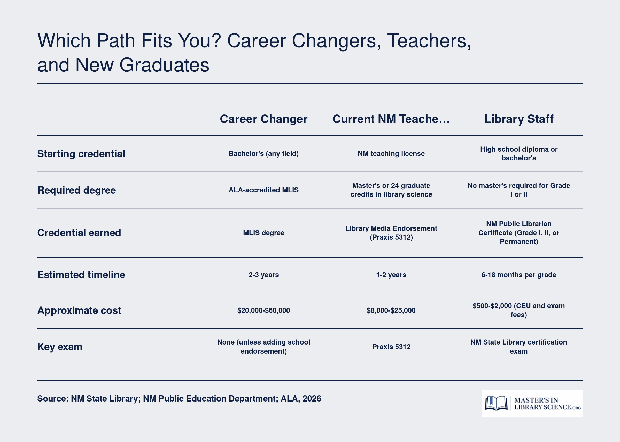 Comparison of three paths to becoming a librarian in New Mexico for career changers, current teachers, and library staff, showing required degrees, timelines, and costs