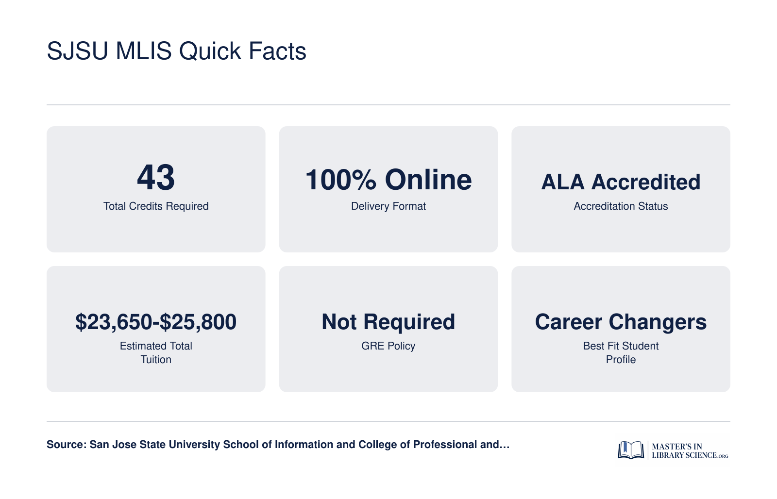 Six key facts for the SJSU MLIS program: 43 credits, fully online, ALA accredited, $23,650 to $25,800 total tuition, no GRE required, ideal for career changers