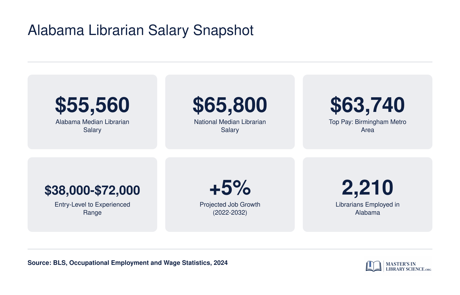 Key Alabama librarian salary stats including $55,560 state median, $65,800 national median, Birmingham top pay, and 5% projected job growth