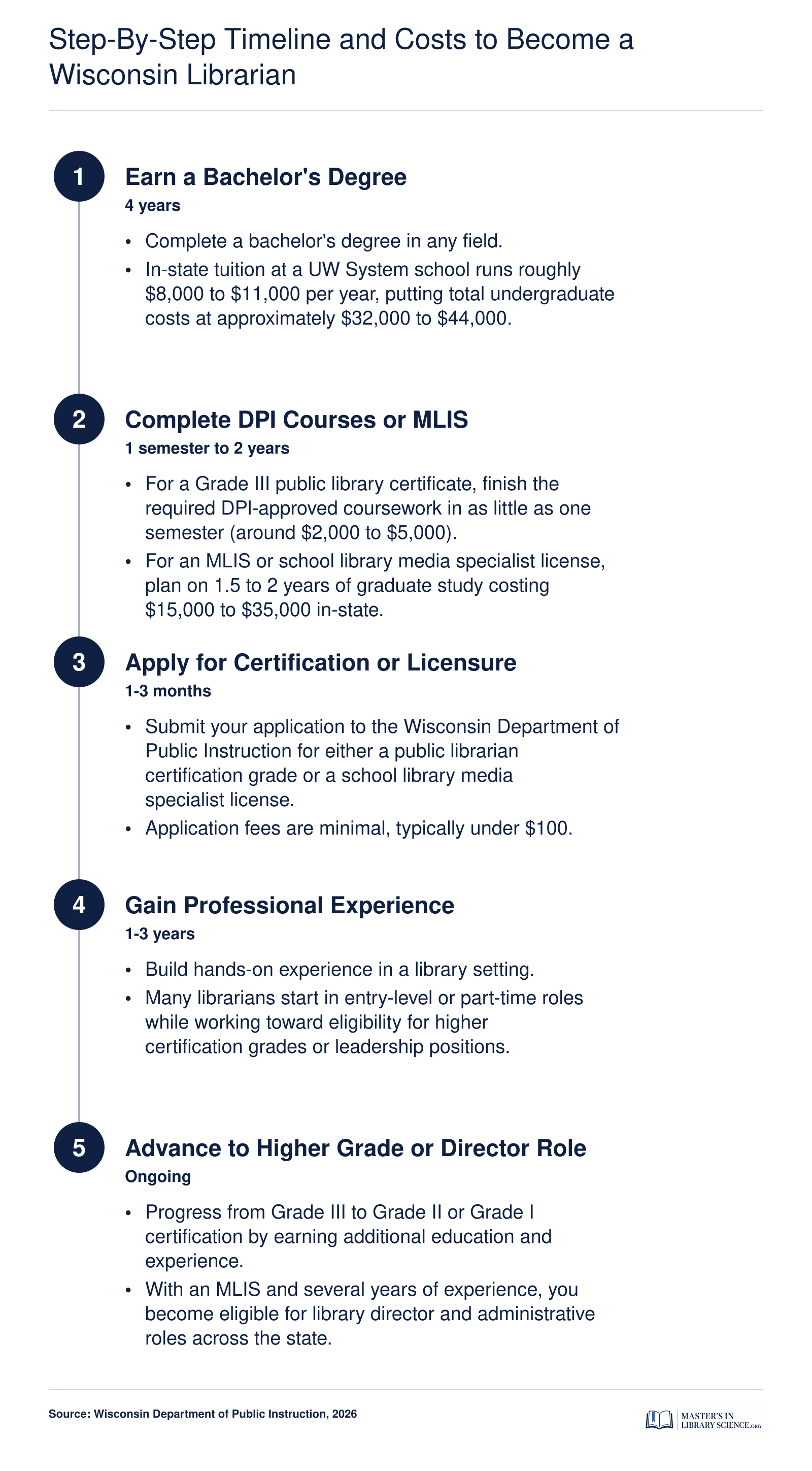 Five-step timeline from bachelor's degree through MLIS or DPI coursework to advanced librarian roles in Wisconsin, with cost estimates at each stage