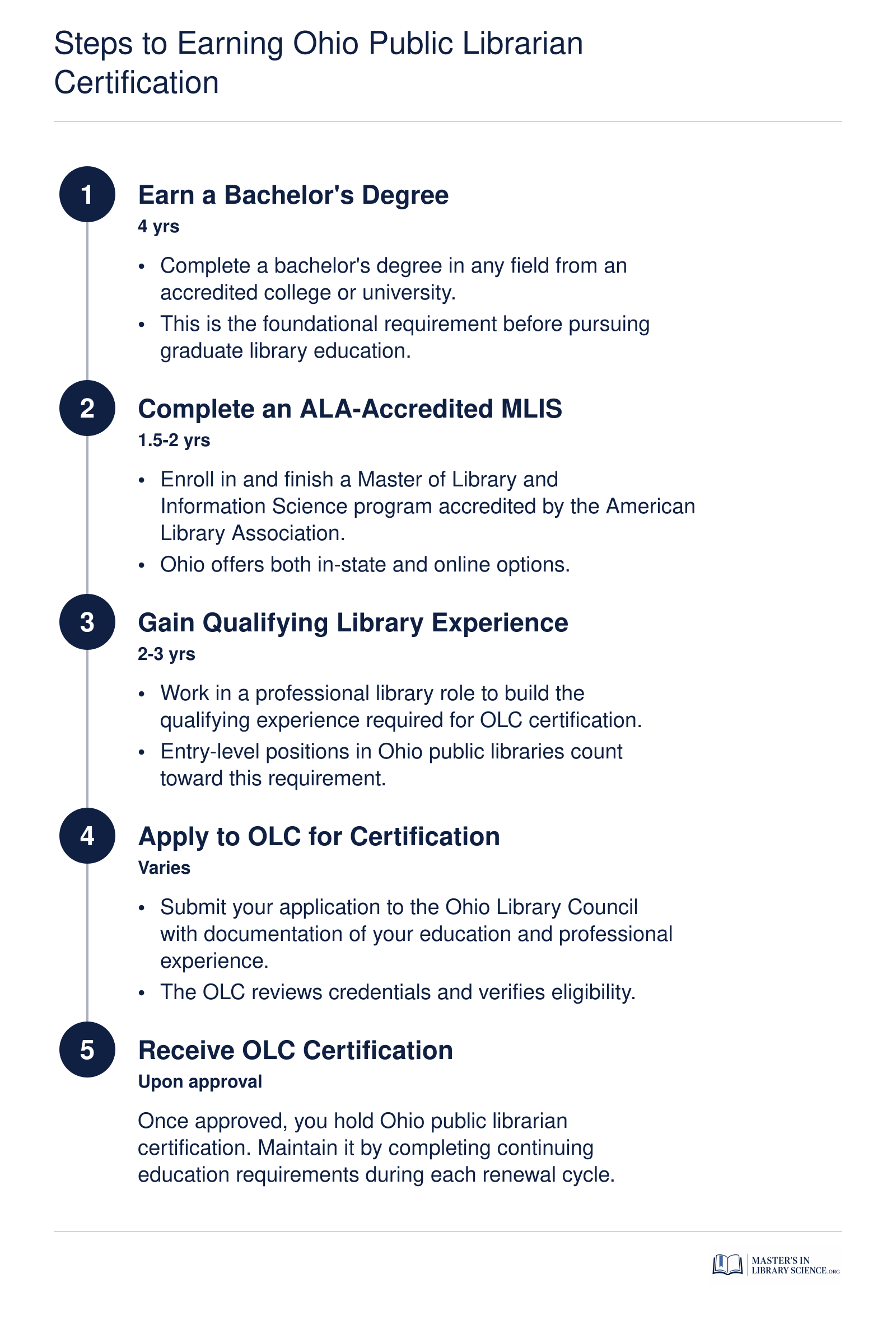 Five step sequence from bachelor's degree through OLC public librarian certification, spanning approximately 8 to 10 years total