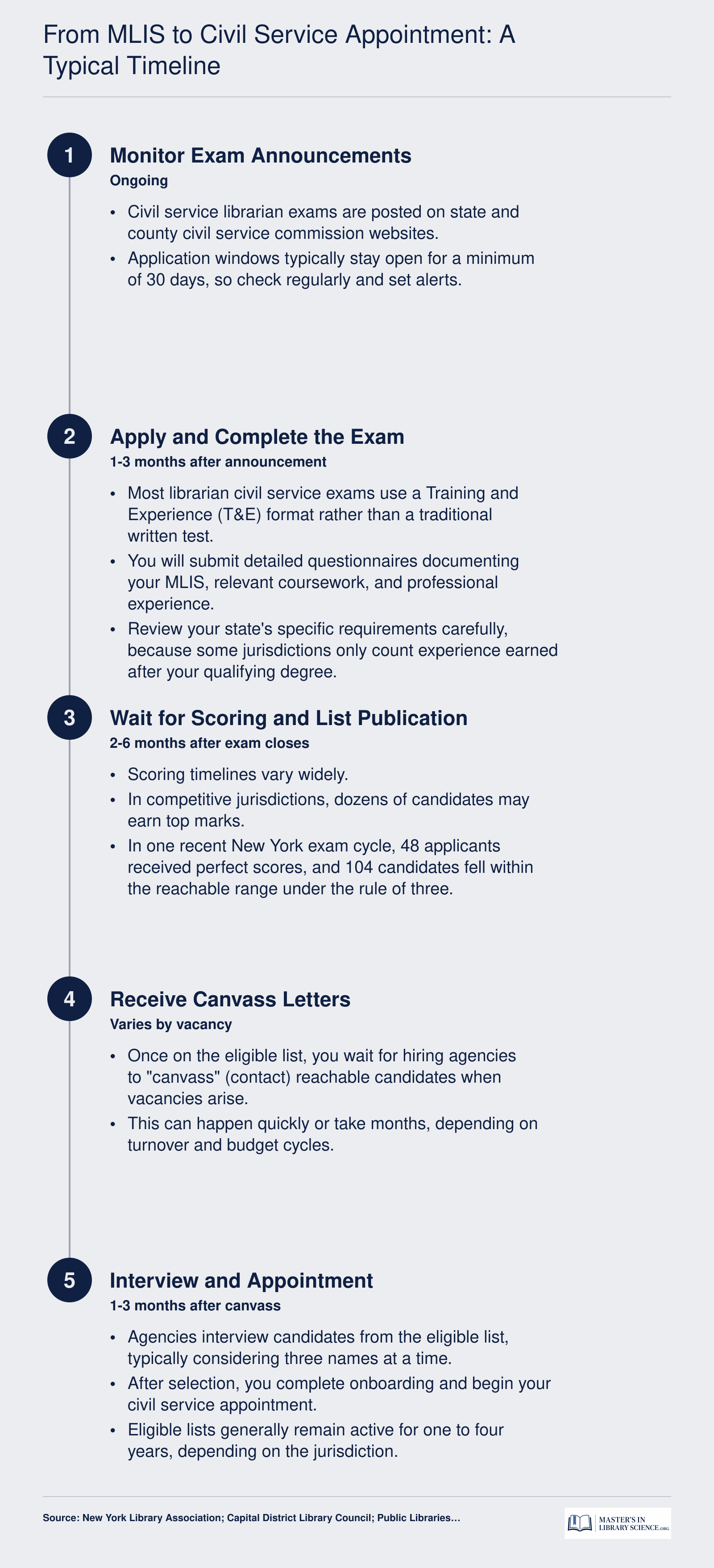 Five-step timeline from monitoring exam announcements through civil service appointment for librarians, spanning roughly 6 to 18 months total