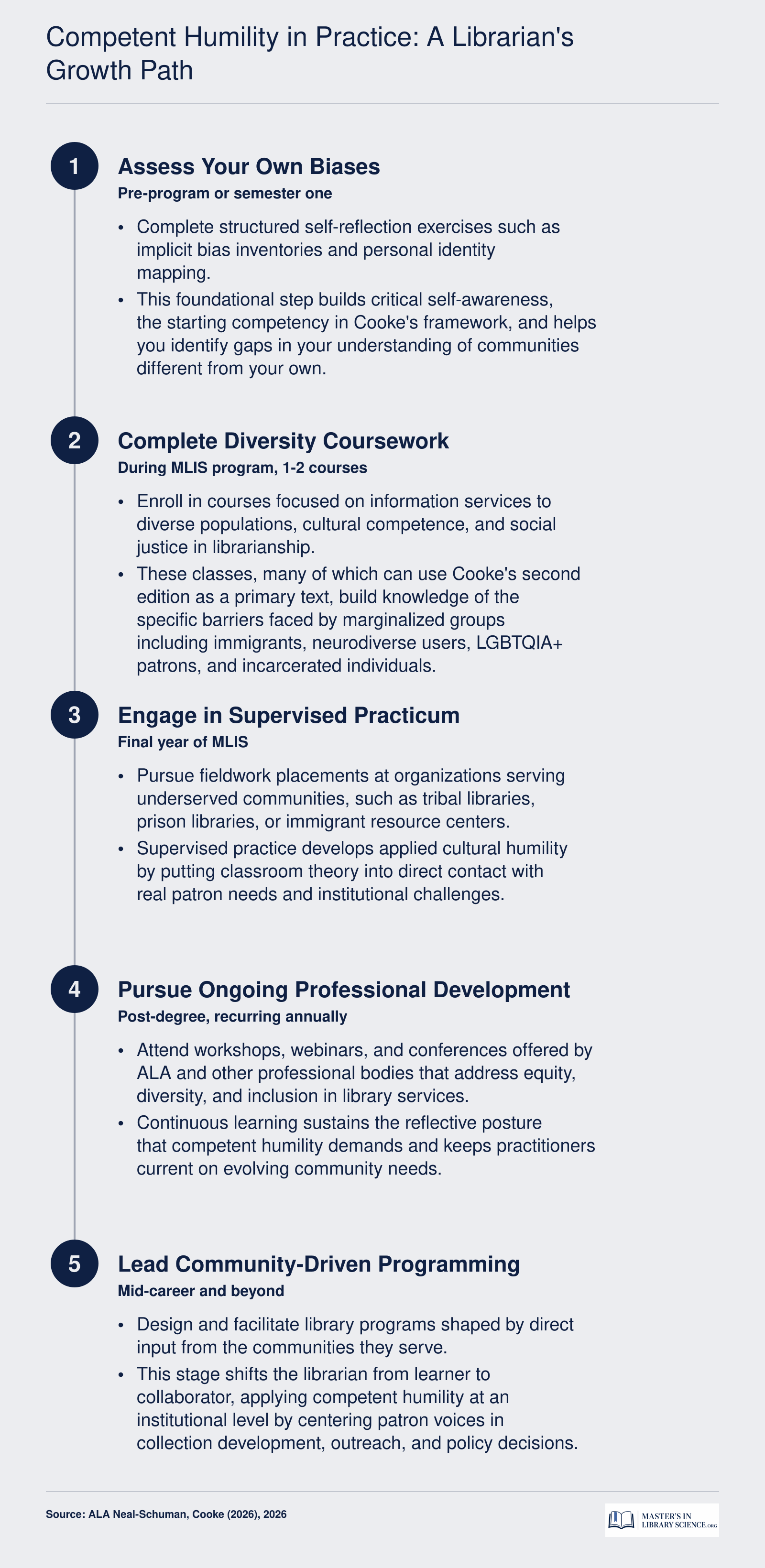 Five-stage career progression from bias self-assessment through MLIS coursework, practicum, professional development, and community-led programming for librarians serving diverse populations