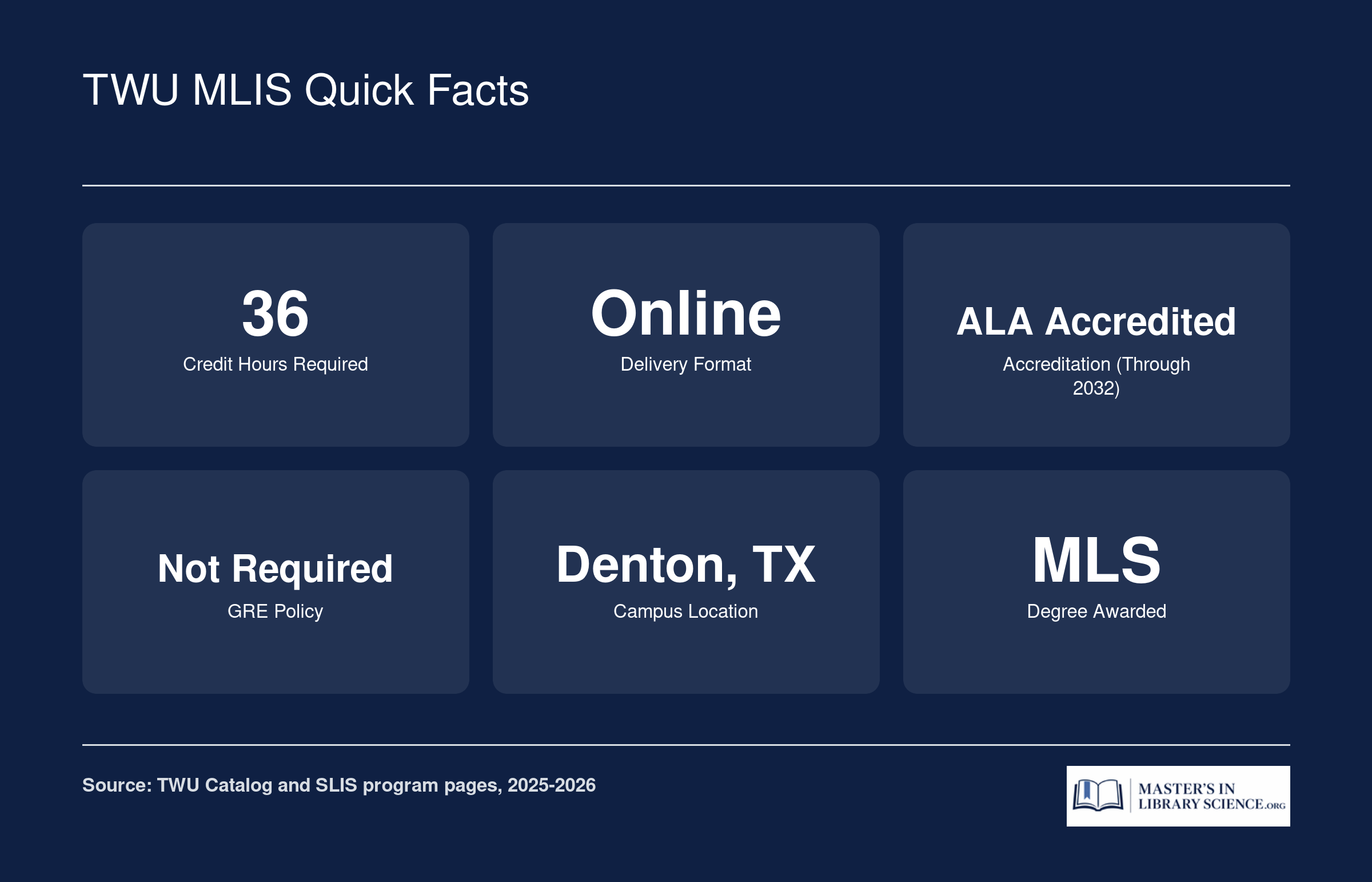 Six key facts about the TWU Master of Library Science: 36 credits, online format, ALA accredited through 2032, no GRE required, located in Denton, Texas