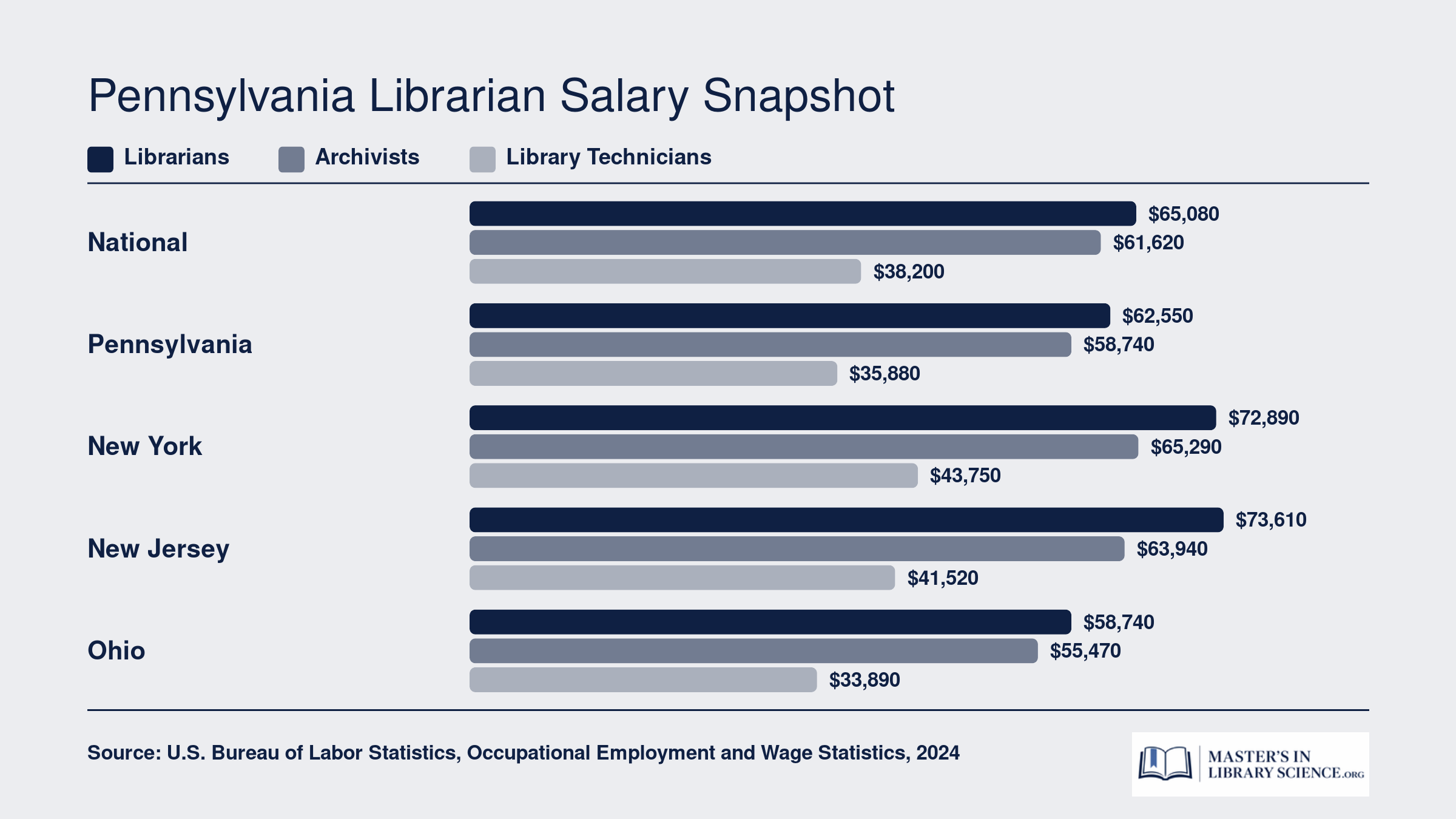 Median annual salaries for librarians, archivists, and library technicians in Pennsylvania compared to national, New York, New Jersey, and Ohio figures from BLS OES data