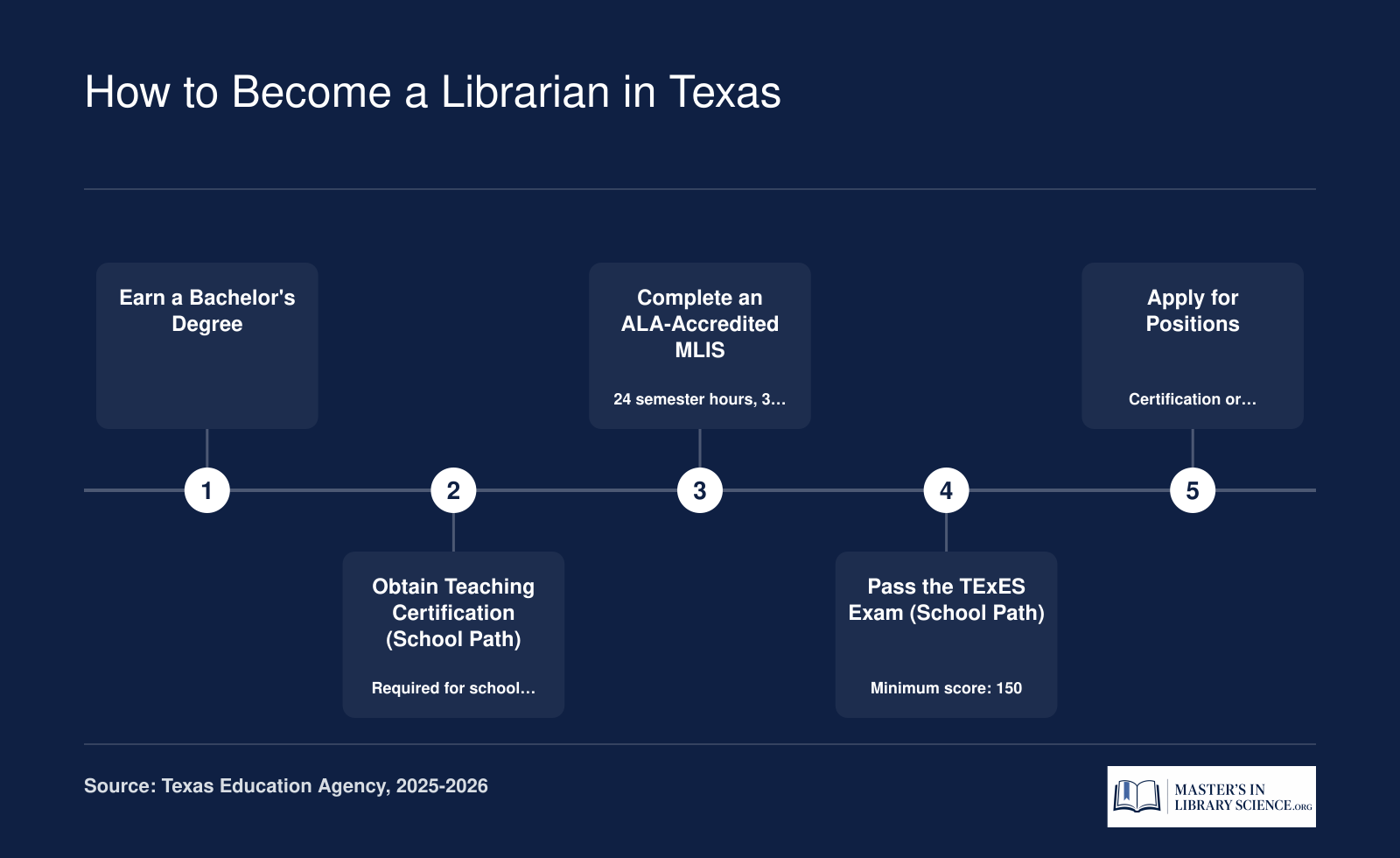 Five step pathway to becoming a librarian in Texas, from bachelor's degree through MLIS to certification or direct hiring in 2025 to 2026