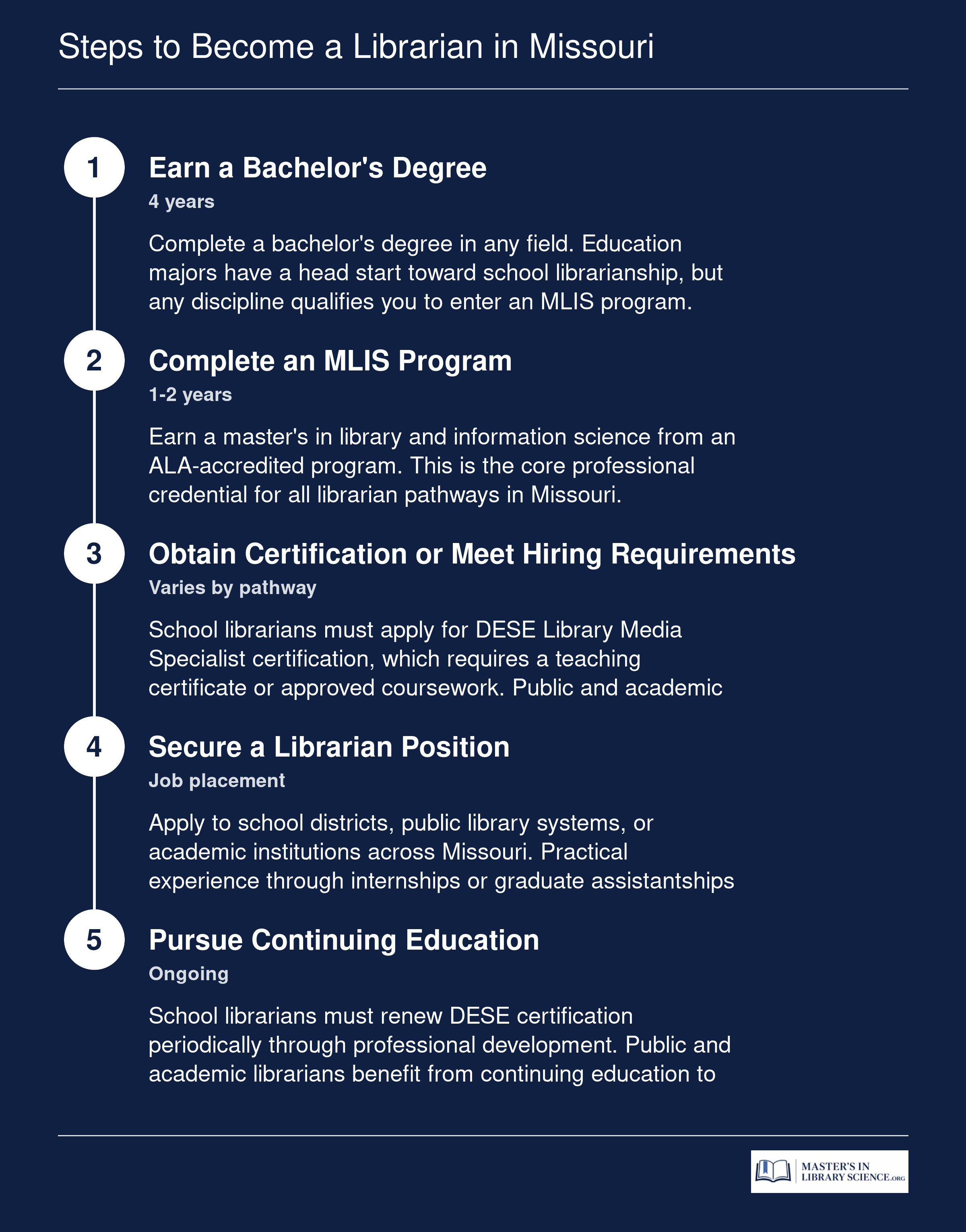 Five-step credentialing ladder for becoming a librarian in Missouri, from earning a bachelor's degree through continuing education