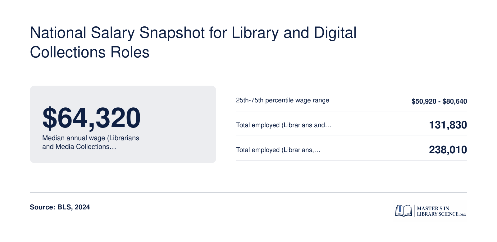 National salary data for library occupations: median $64,320, range $50,920-$80,640, employment 131,830 for librarians and media collections specialists, and 238,010 for the broader category of librarians, curators, and archivists, per BLS 2024.