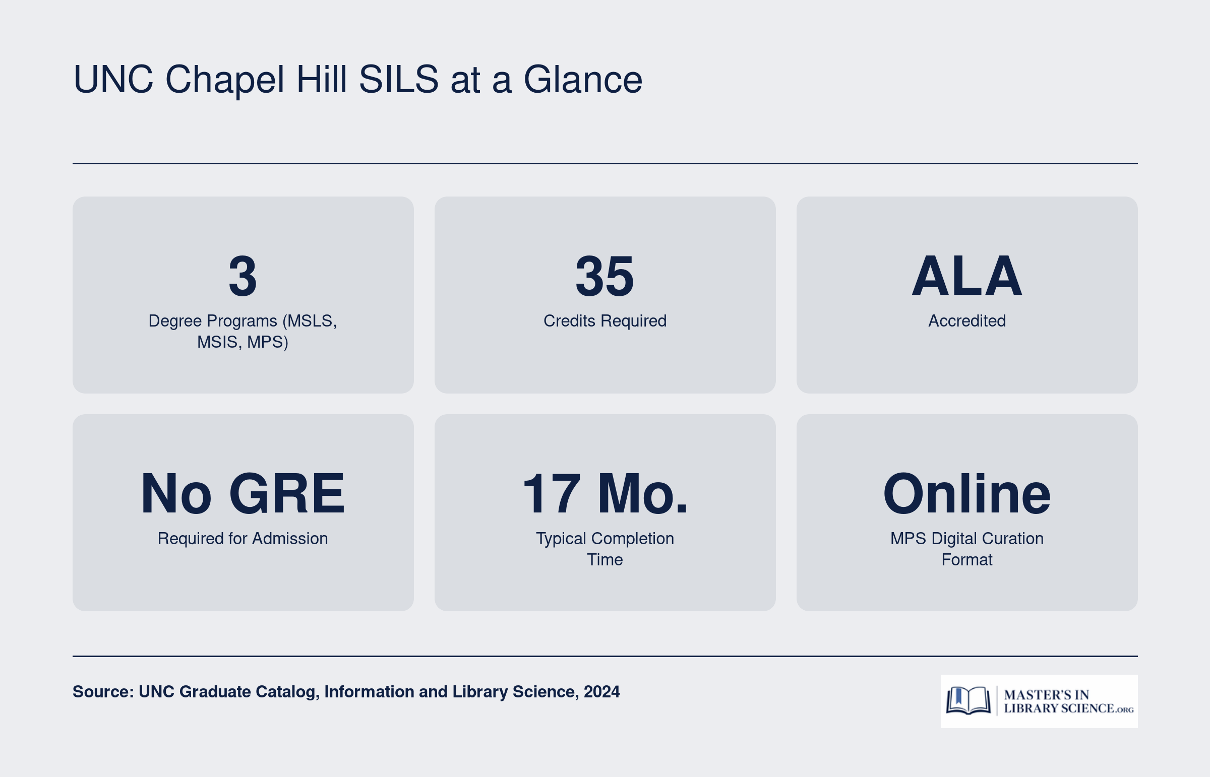 Quick facts for UNC Chapel Hill SILS showing three degree options, 35 credits required, ALA accreditation, and no GRE requirement
