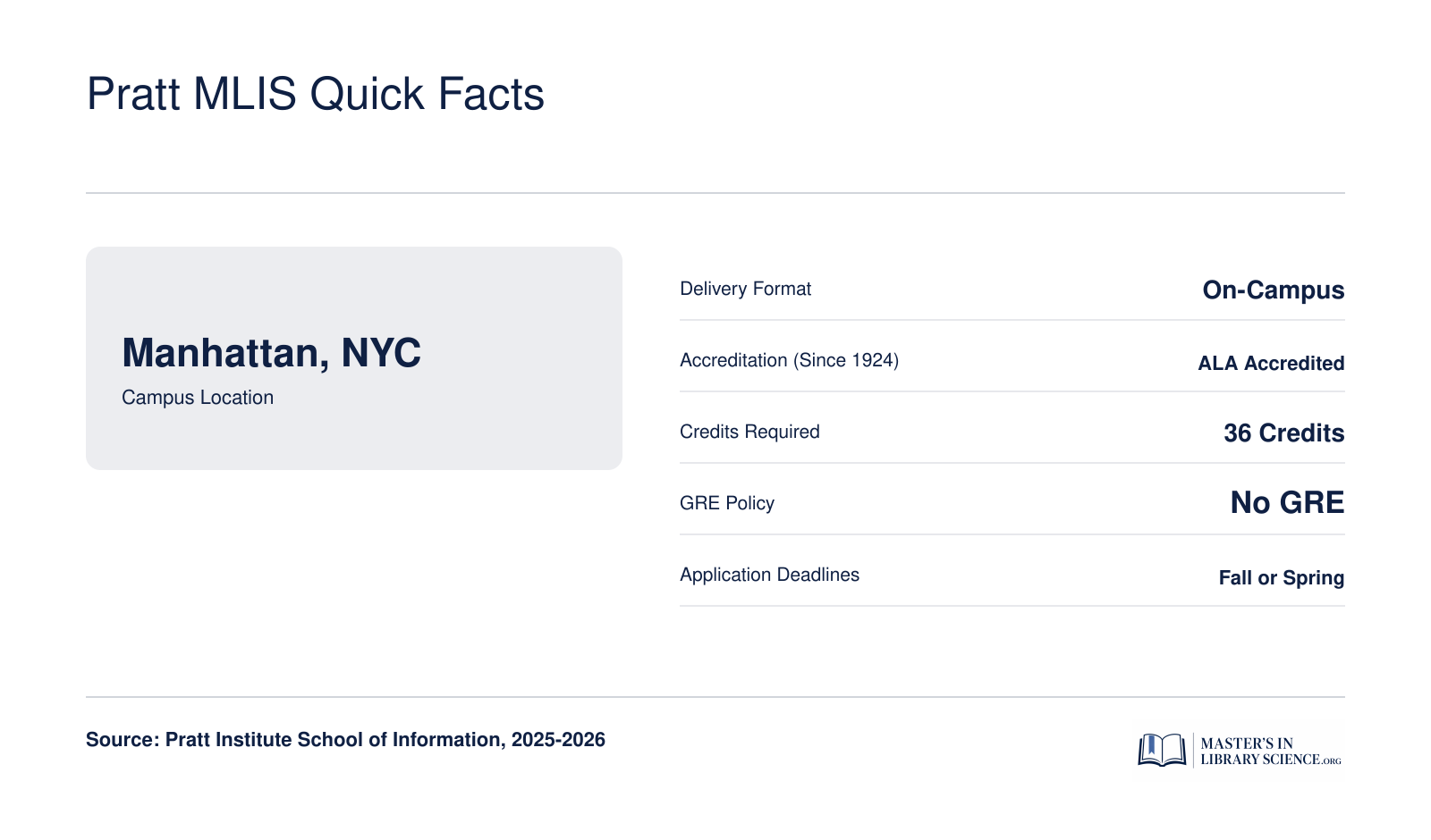 Key program stats for Pratt Institute MSLIS: Manhattan campus, on-campus format, ALA accredited since 1924, 36 credits required, no GRE, fall or spring admission