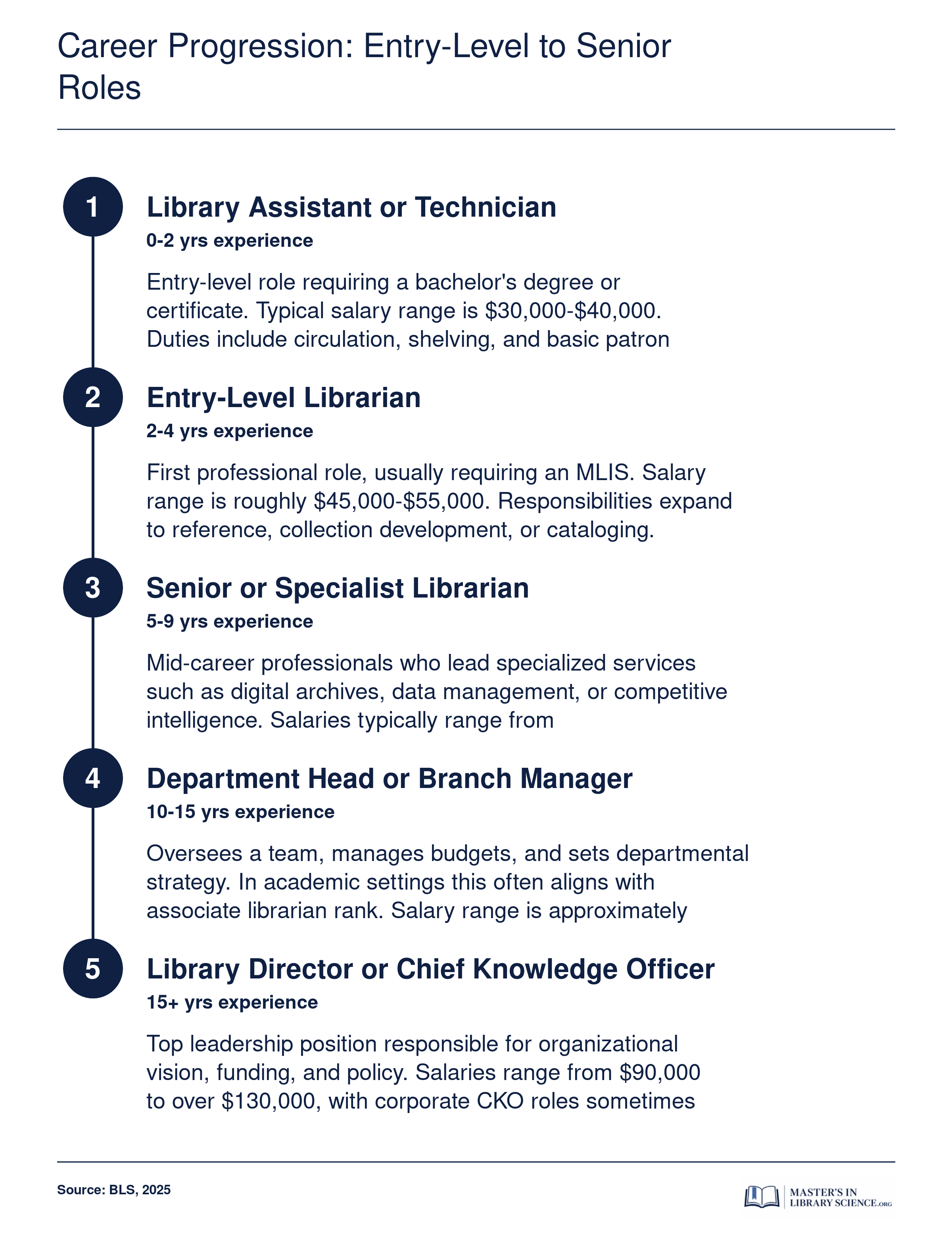 Five-step career ladder from library assistant to library director or chief knowledge officer, showing approximate years of experience and salary ranges at each level