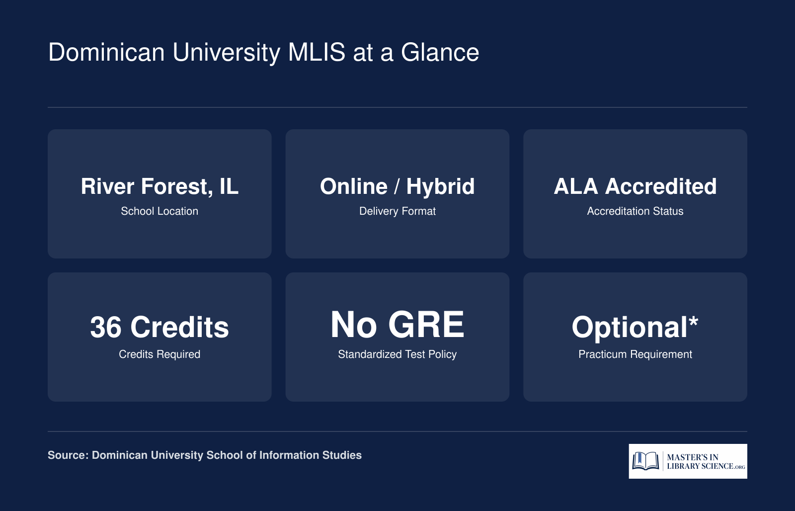Six quick facts for Dominican University's MLIS: location in River Forest IL, online and hybrid format, ALA accredited, 36 credits, no GRE required, optional practicum