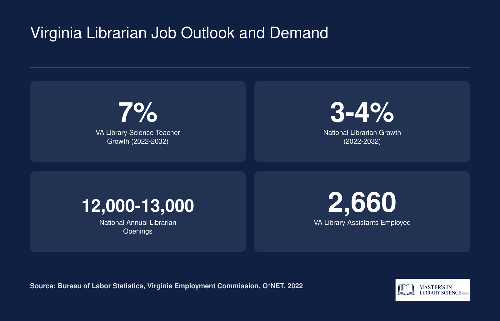 Virginia library science teacher projected growth of 7% and national librarian growth of 3 to 4% with roughly 12,000 to 13,000 annual openings, 2022 to 2032