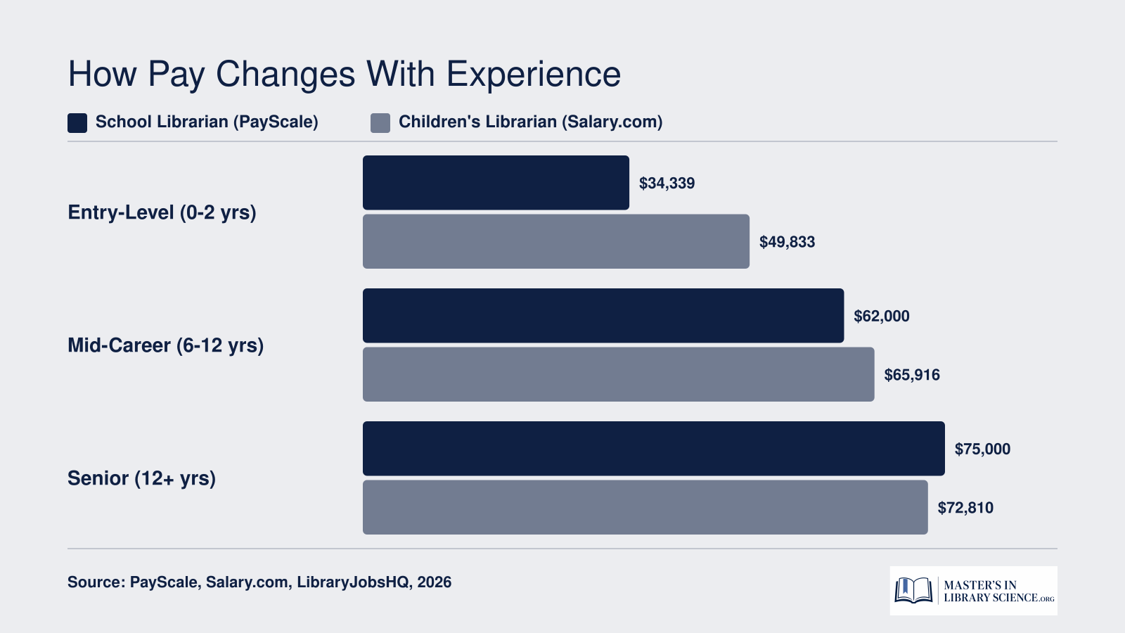 Children's librarian and school librarian salary comparison across entry-level, mid-career, and senior experience bands in 2026