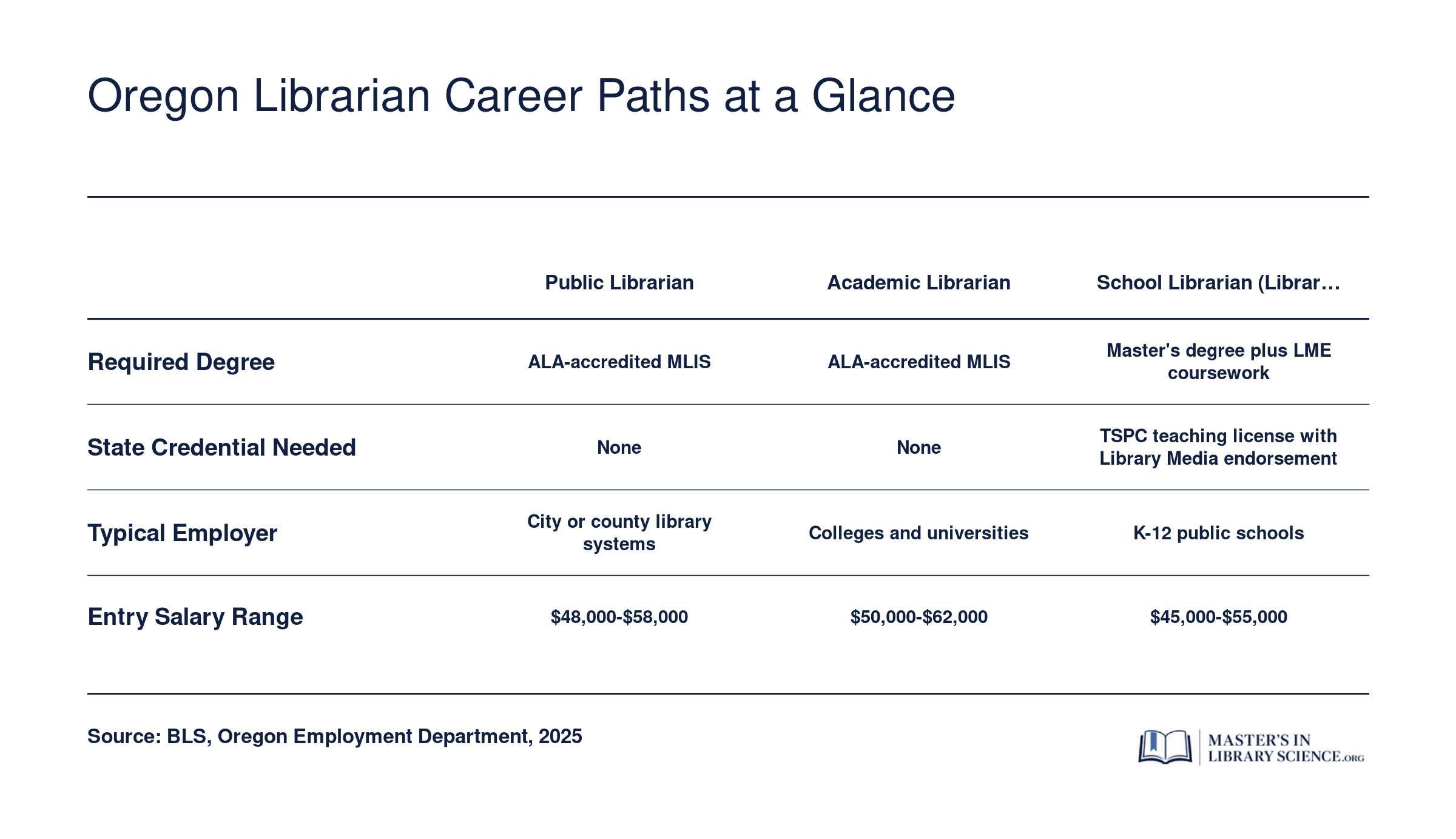 Side-by-side comparison of public, academic, and school librarian paths in Oregon covering degree, credential, employer, and salary range