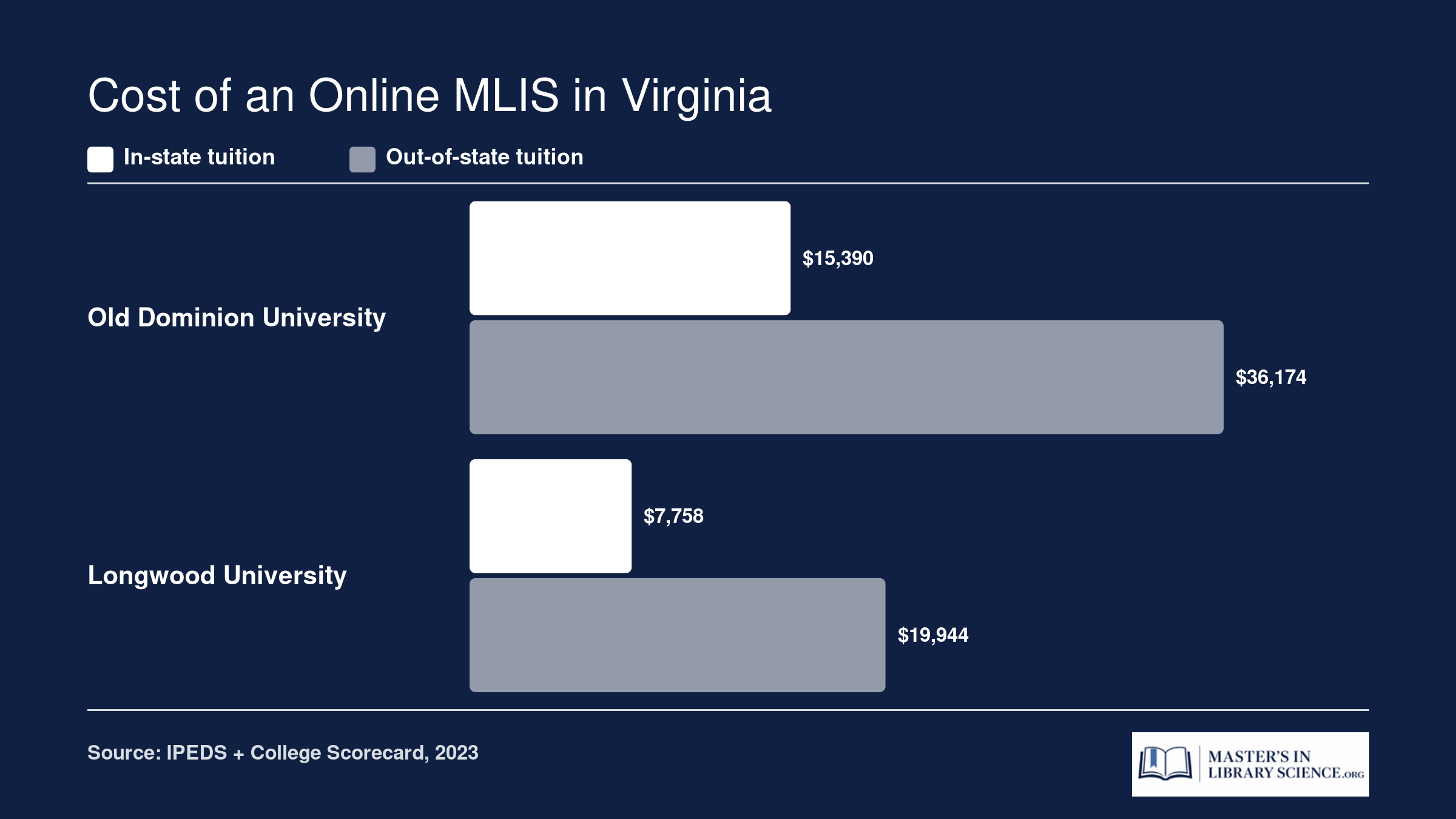 Cost of an Online MLIS in Virginia