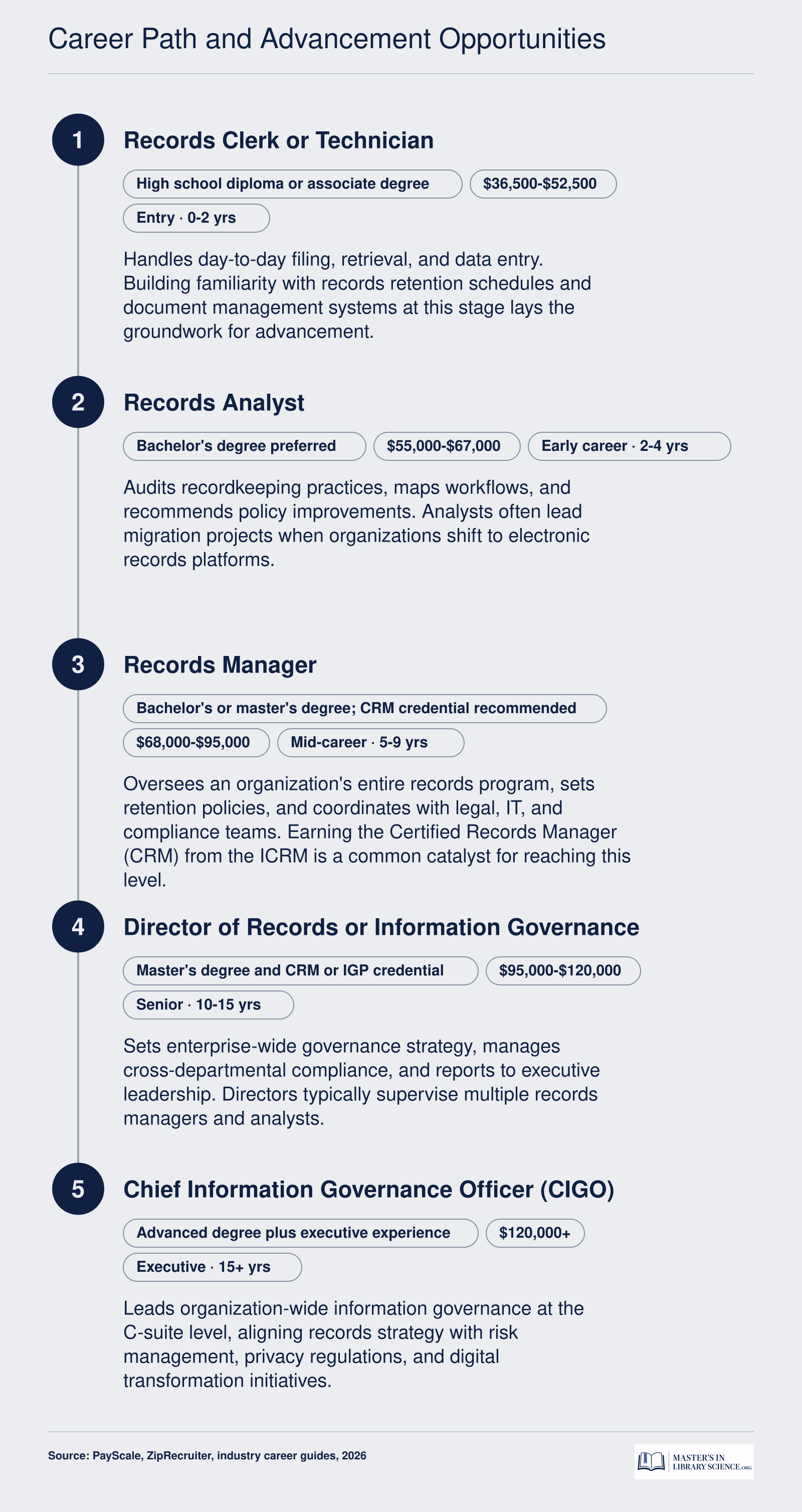 Five-step career ladder from Records Clerk to Chief Information Governance Officer with typical experience ranges and 2026 salary bands