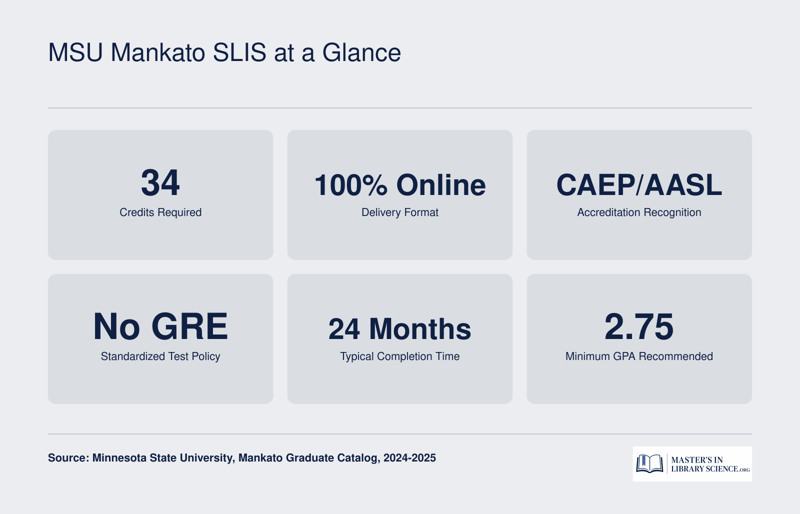 Six key facts for MSU Mankato School Library and Information Studies: 34 credits, fully online, CAEP accredited, no GRE, 24 months, 2.75 GPA minimum