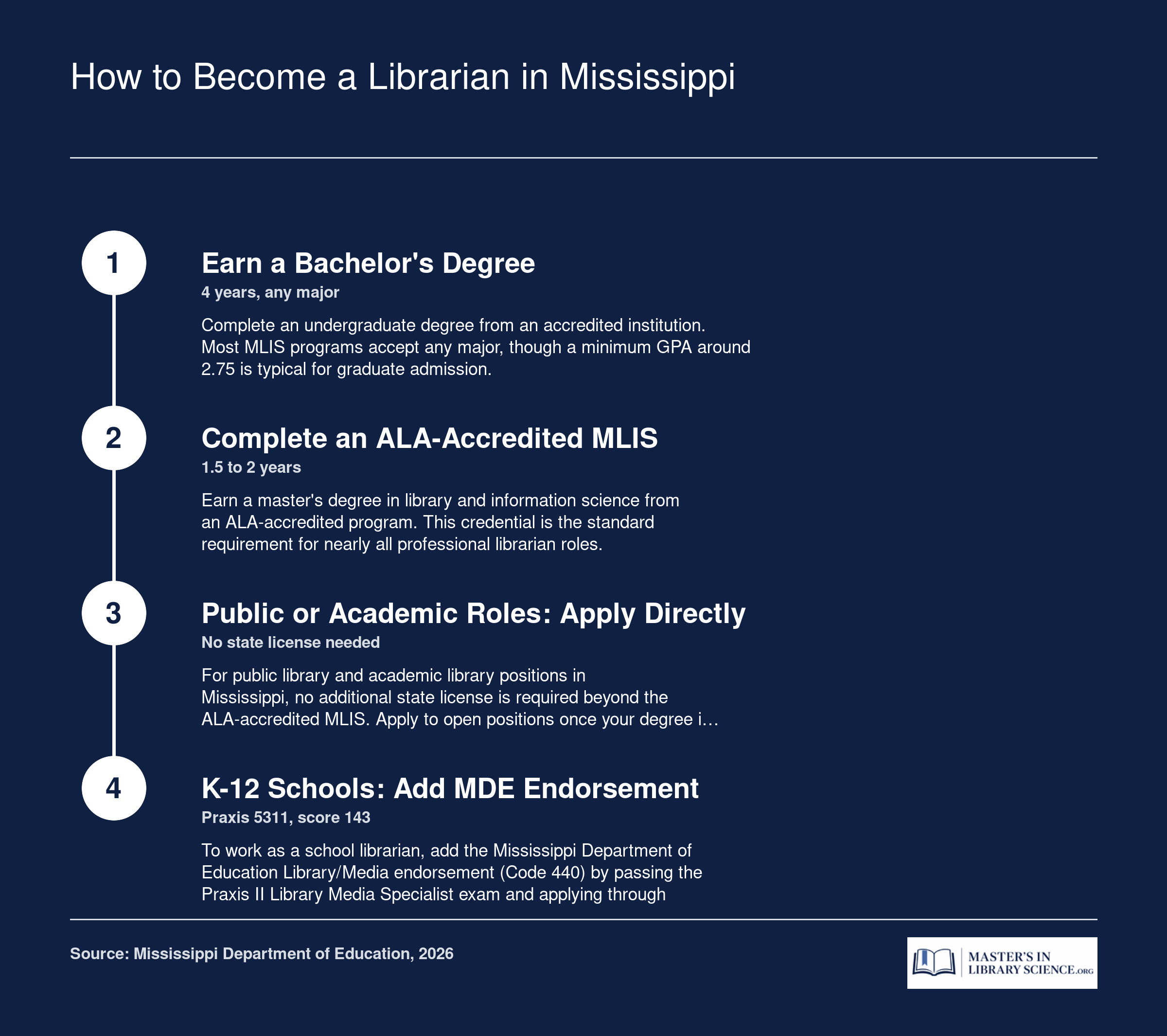 Four-step credentialing path from bachelor's degree to MLIS to setting-specific Mississippi librarian credential in 2026