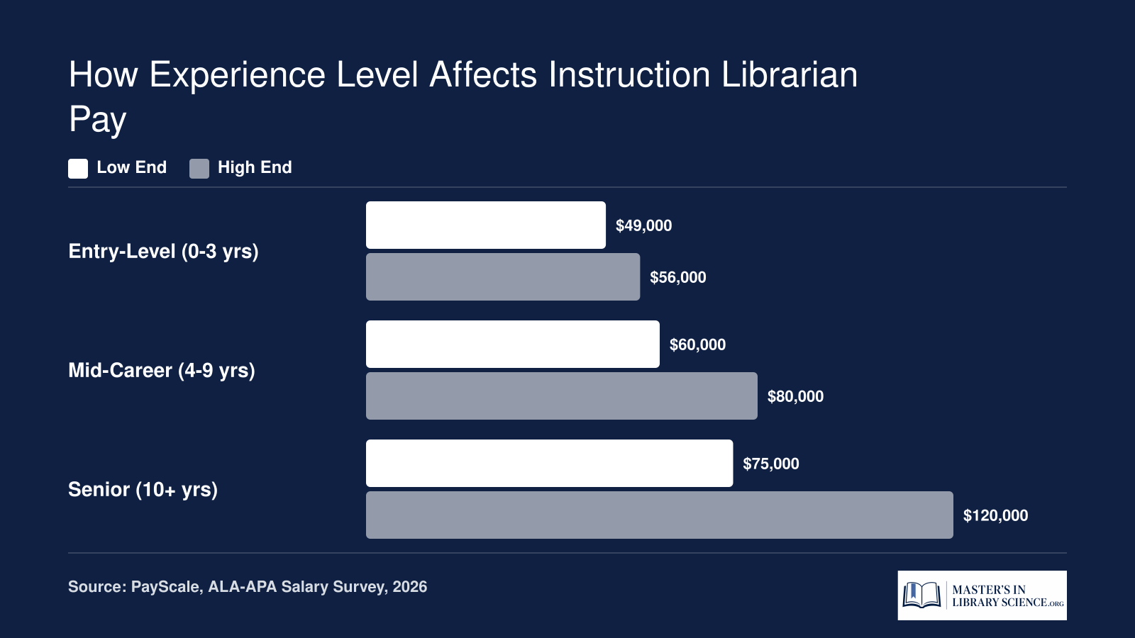 U.S. instruction librarian salary ranges from $49,000 to $56,000 entry-level, $60,000 to $80,000 mid-career, and $75,000 to $120,000 senior level in 2026