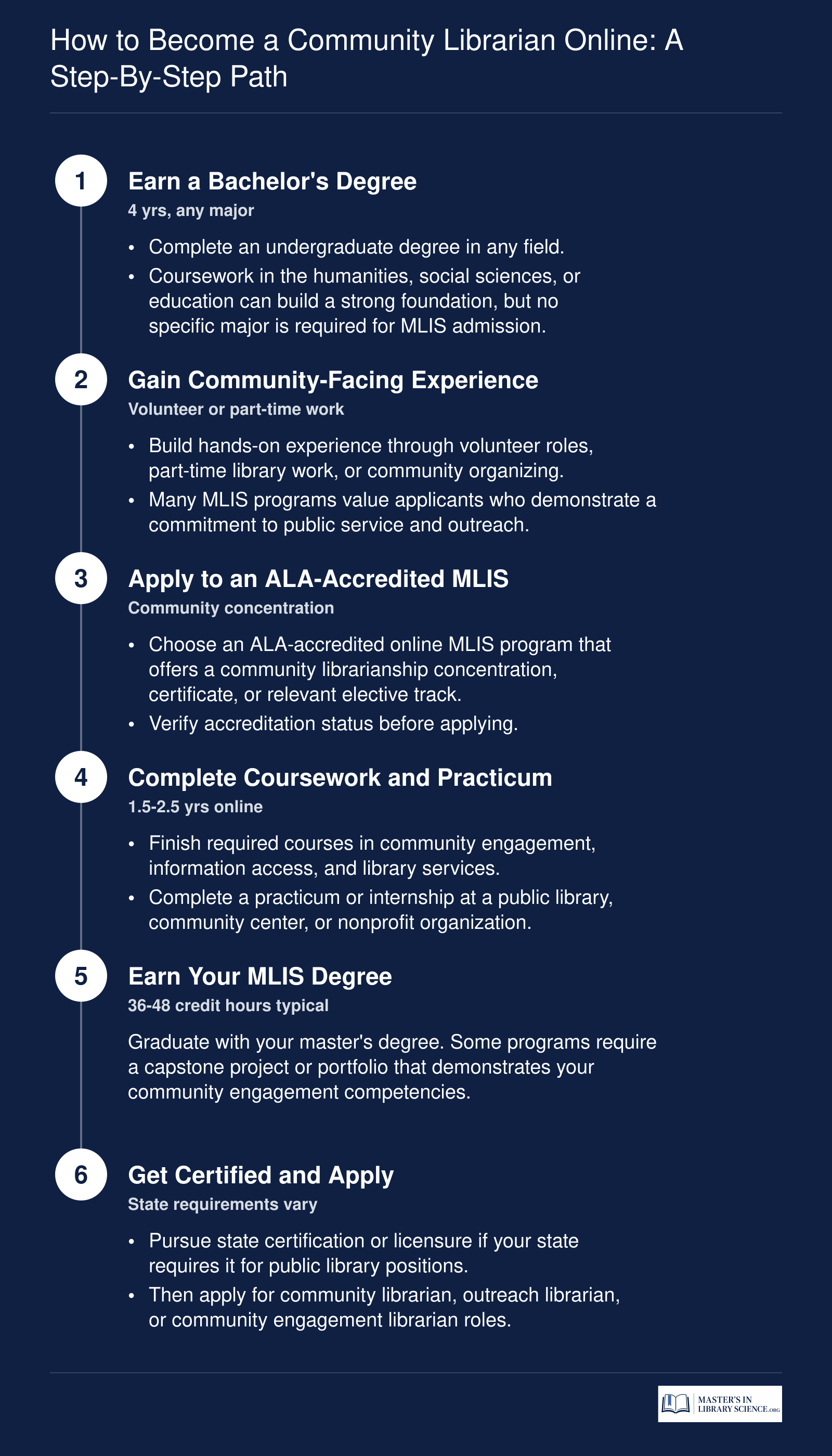 Six-step career path from earning a bachelor's degree to landing a community librarian role through an online MLIS program