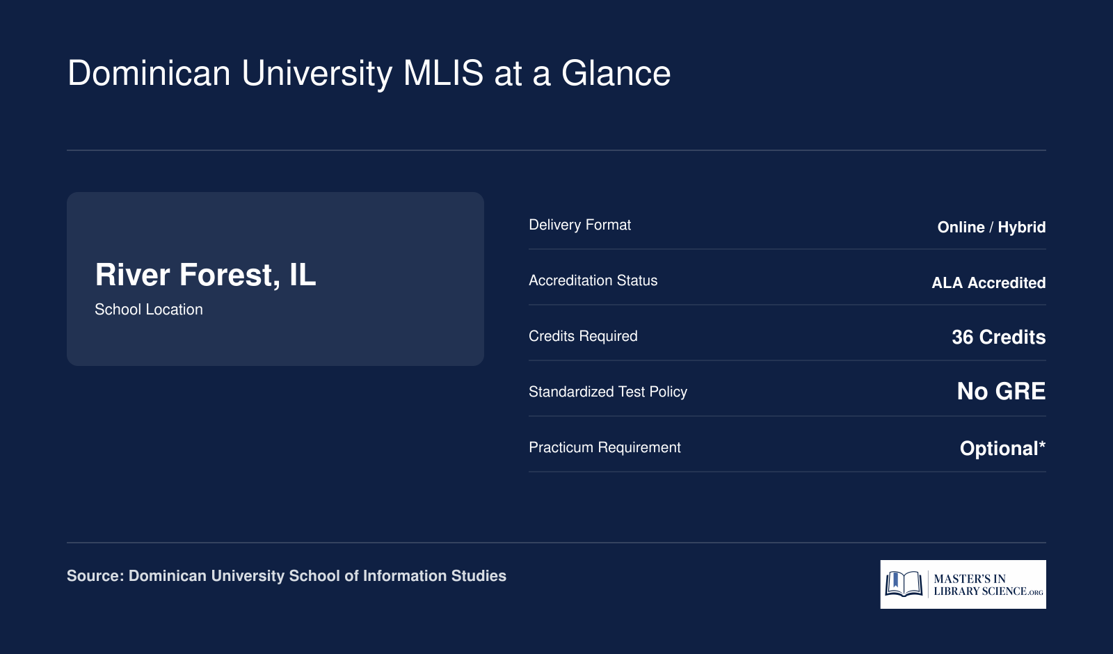 Six quick facts for Dominican University's MLIS: location in River Forest IL, online and hybrid format, ALA accredited, 36 credits, no GRE required, optional practicum