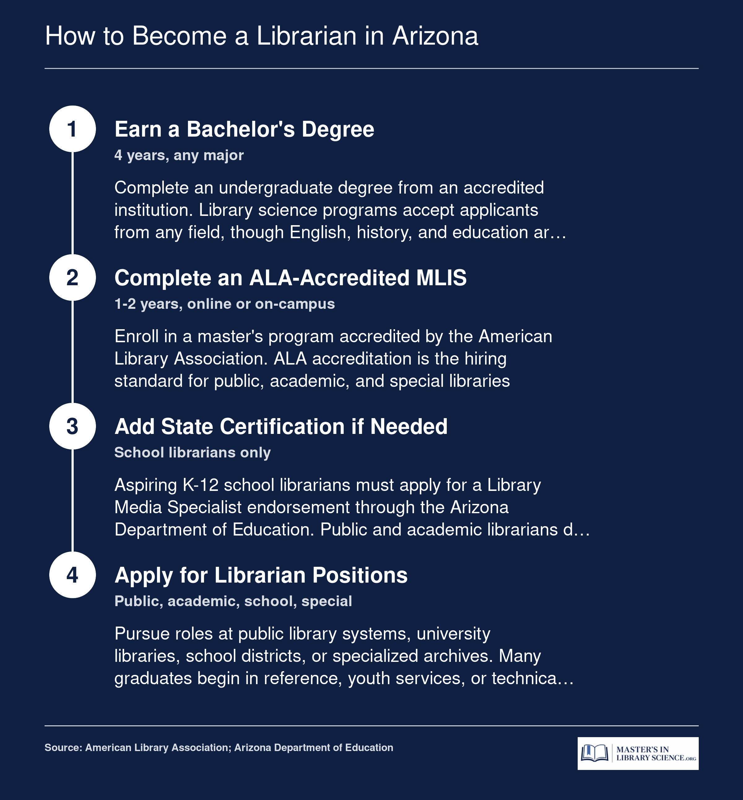 Four-step path to becoming a librarian in Arizona, from bachelor's degree through MLIS to certification and job placement